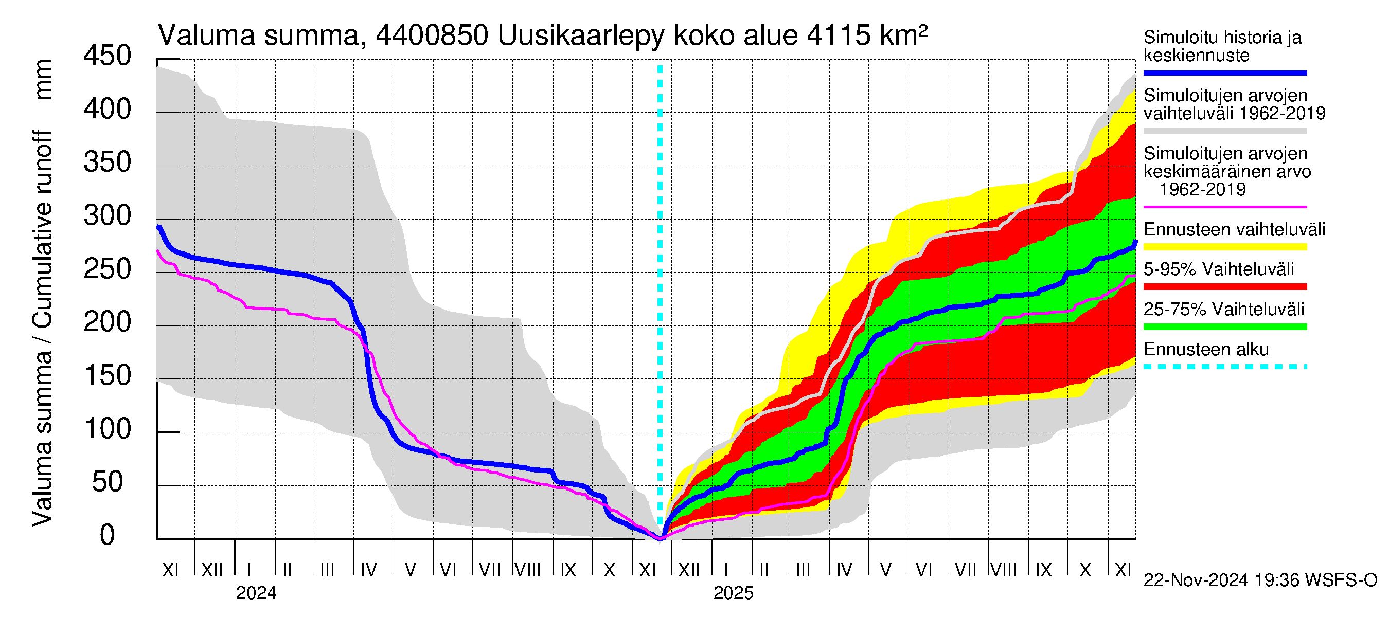 Lapuanjoen vesistöalue - Uusikaarlepyy: Valuma - summa