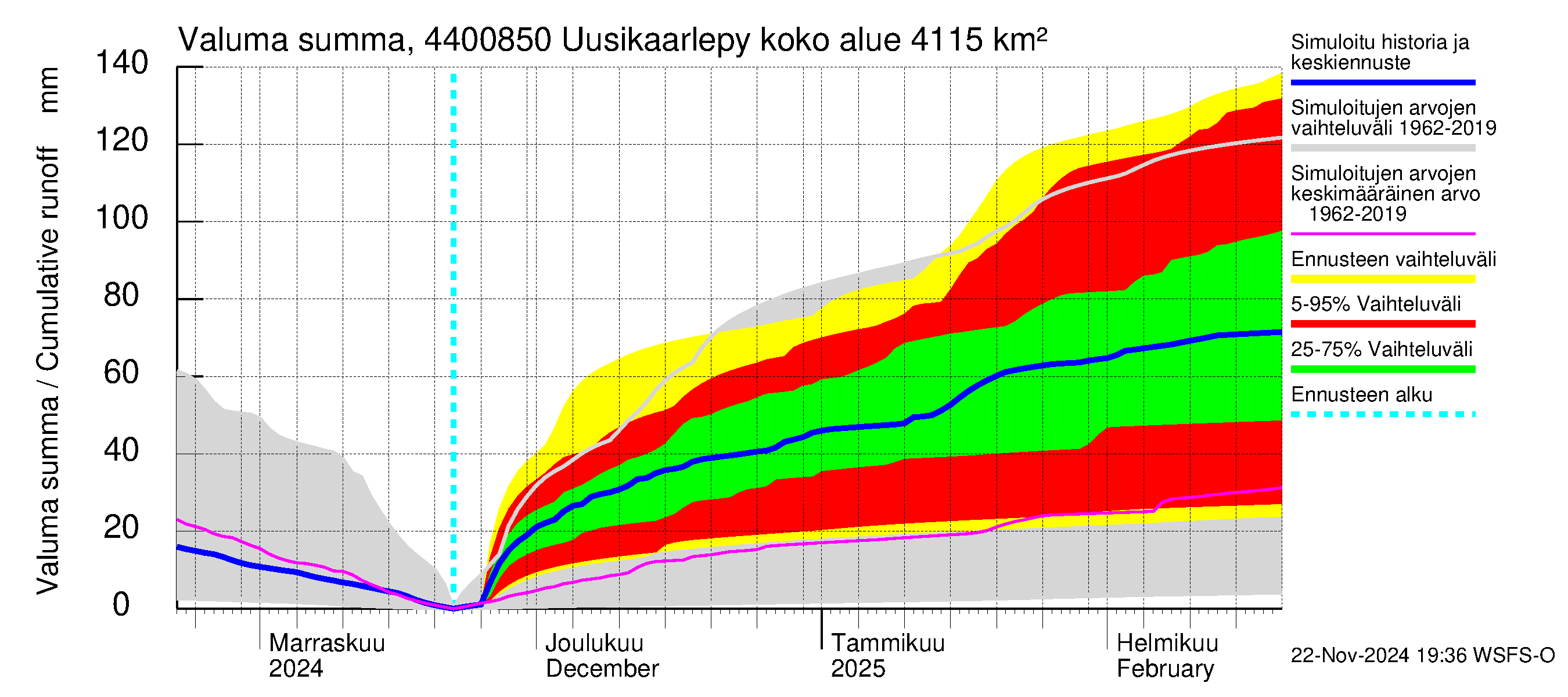 Lapuanjoen vesistöalue - Uusikaarlepyy: Valuma - summa