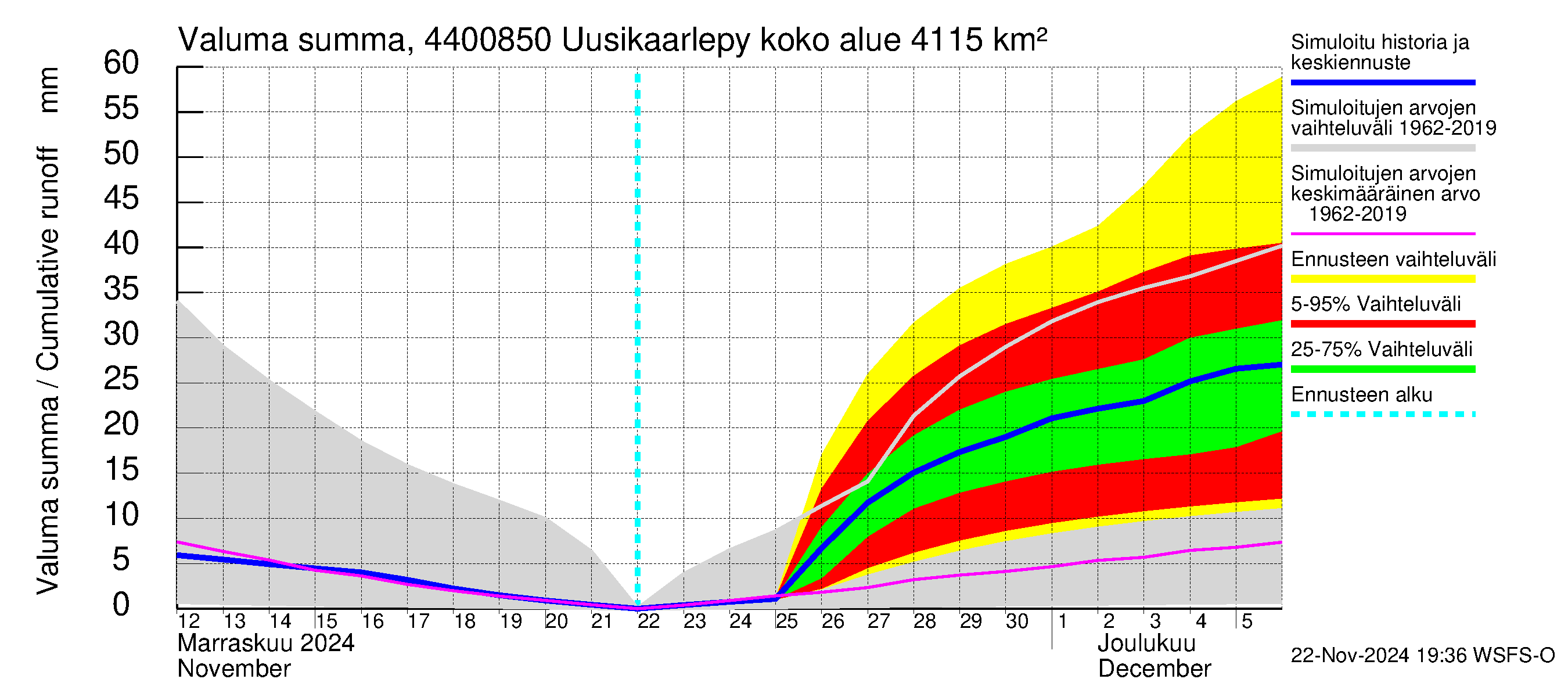 Lapuanjoen vesistöalue - Uusikaarlepyy: Valuma - summa