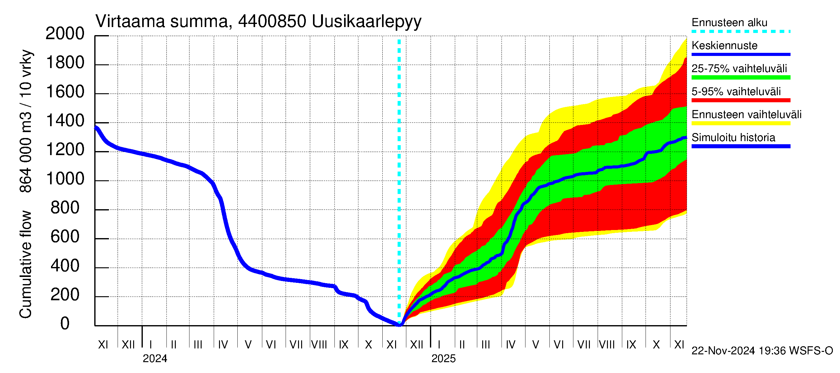 Lapuanjoen vesistöalue - Uusikaarlepyy: Virtaama / juoksutus - summa