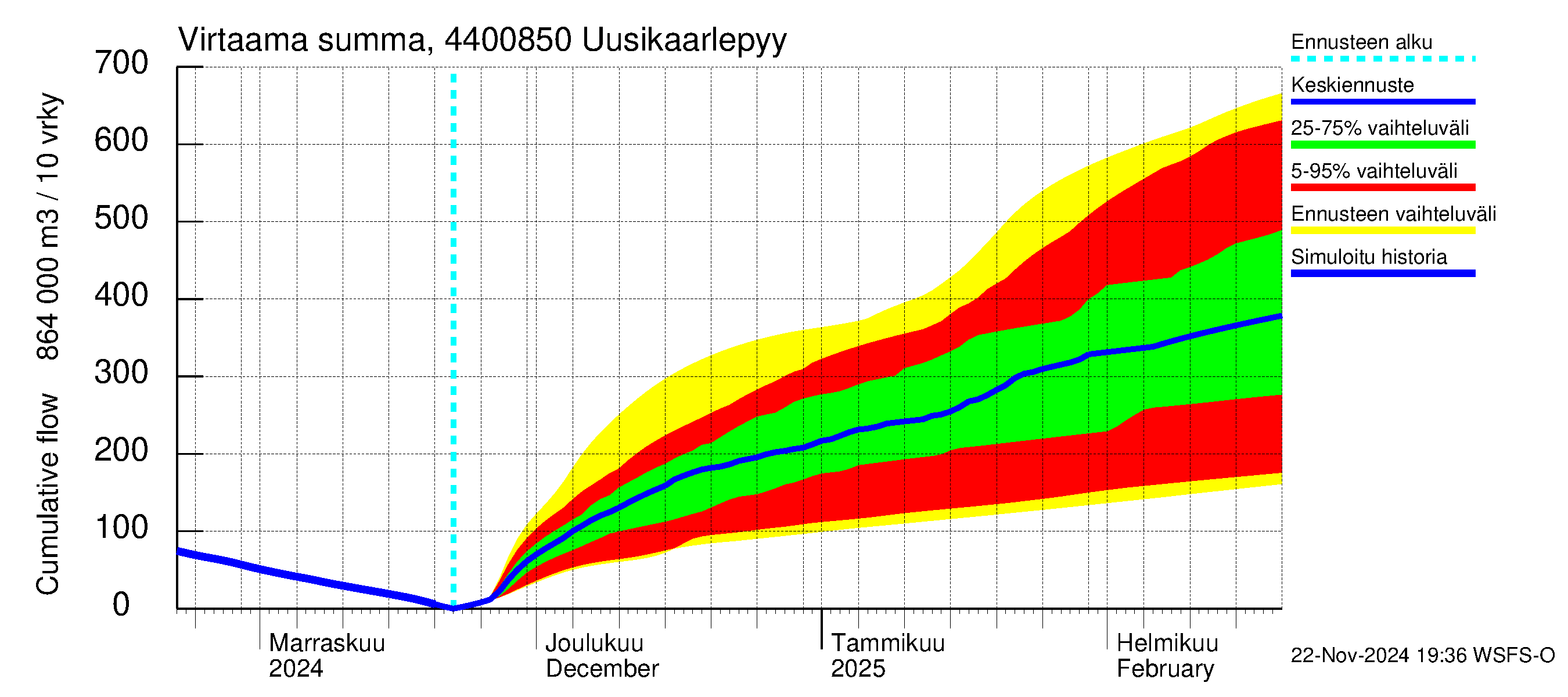 Lapuanjoen vesistöalue - Uusikaarlepyy: Virtaama / juoksutus - summa