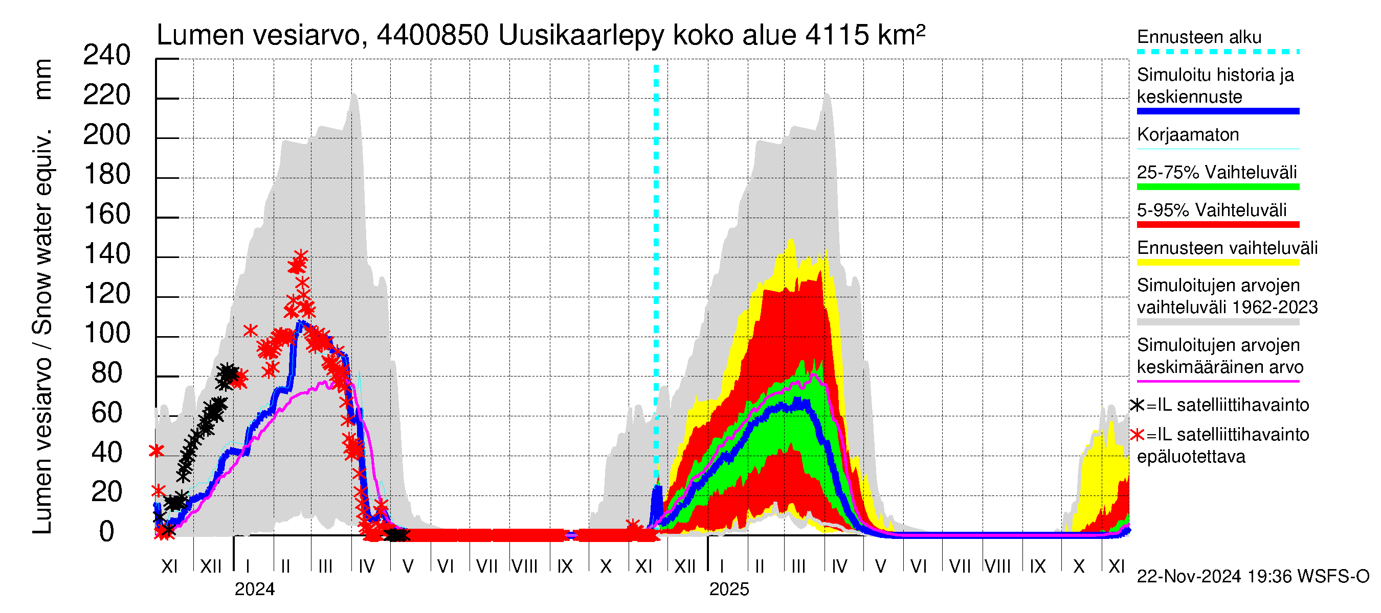 Lapuanjoen vesistöalue - Uusikaarlepyy: Lumen vesiarvo