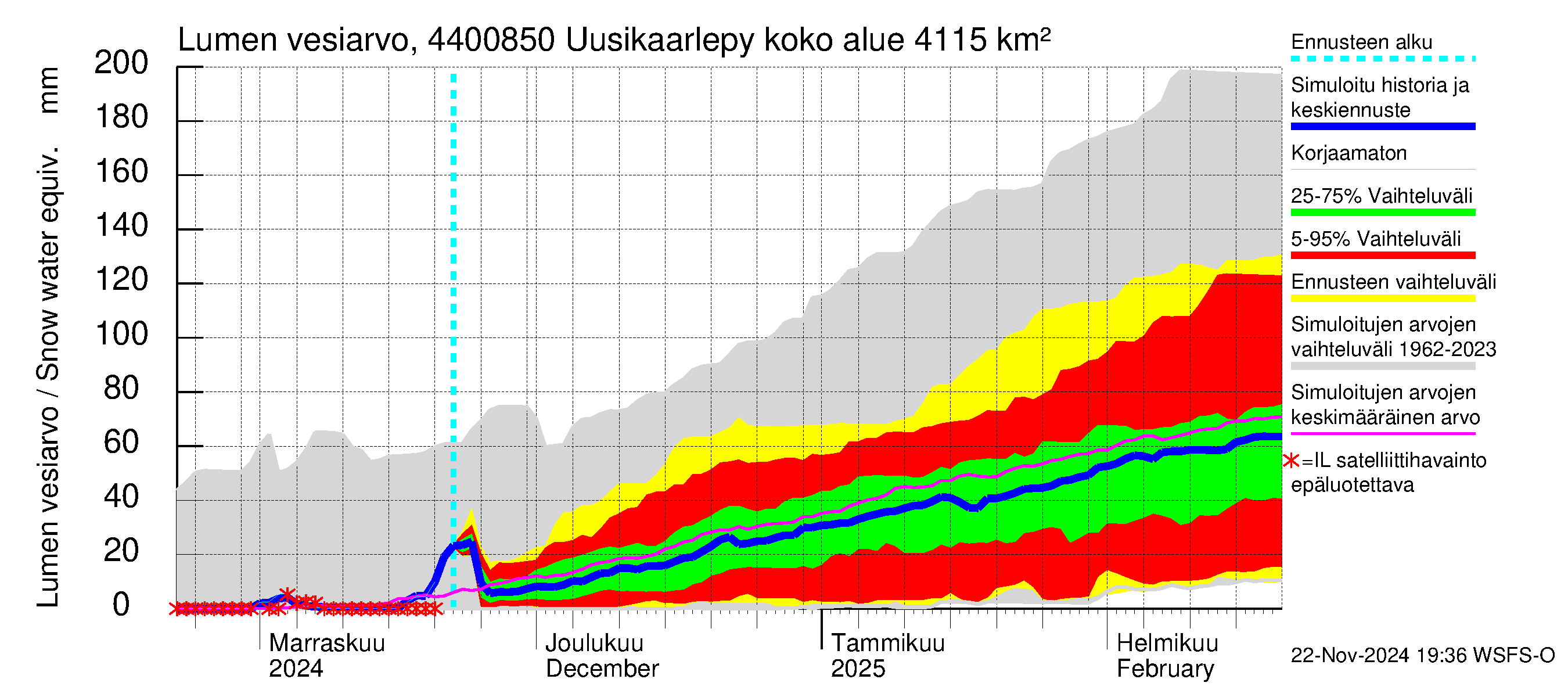 Lapuanjoen vesistöalue - Uusikaarlepyy: Lumen vesiarvo