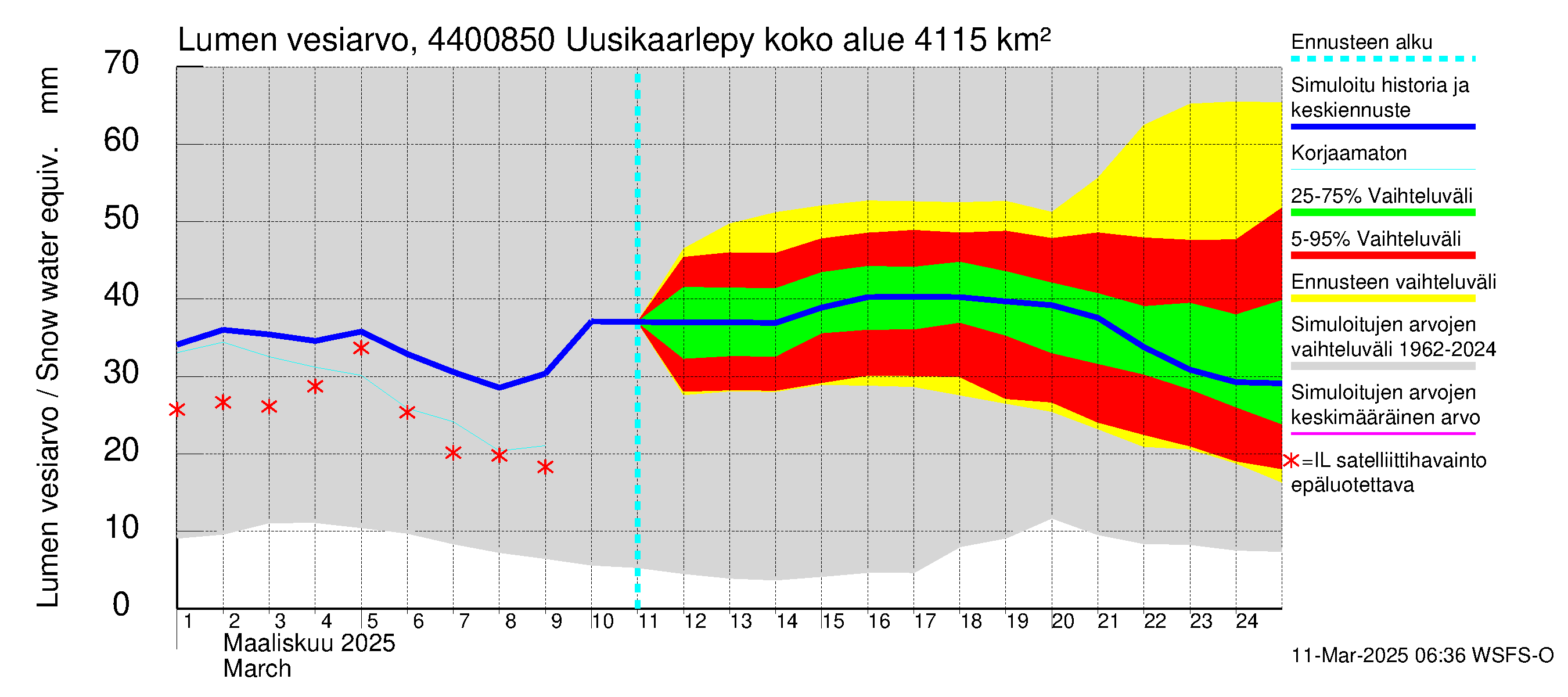 Lapuanjoen vesistöalue - Uusikaarlepyy: Lumen vesiarvo