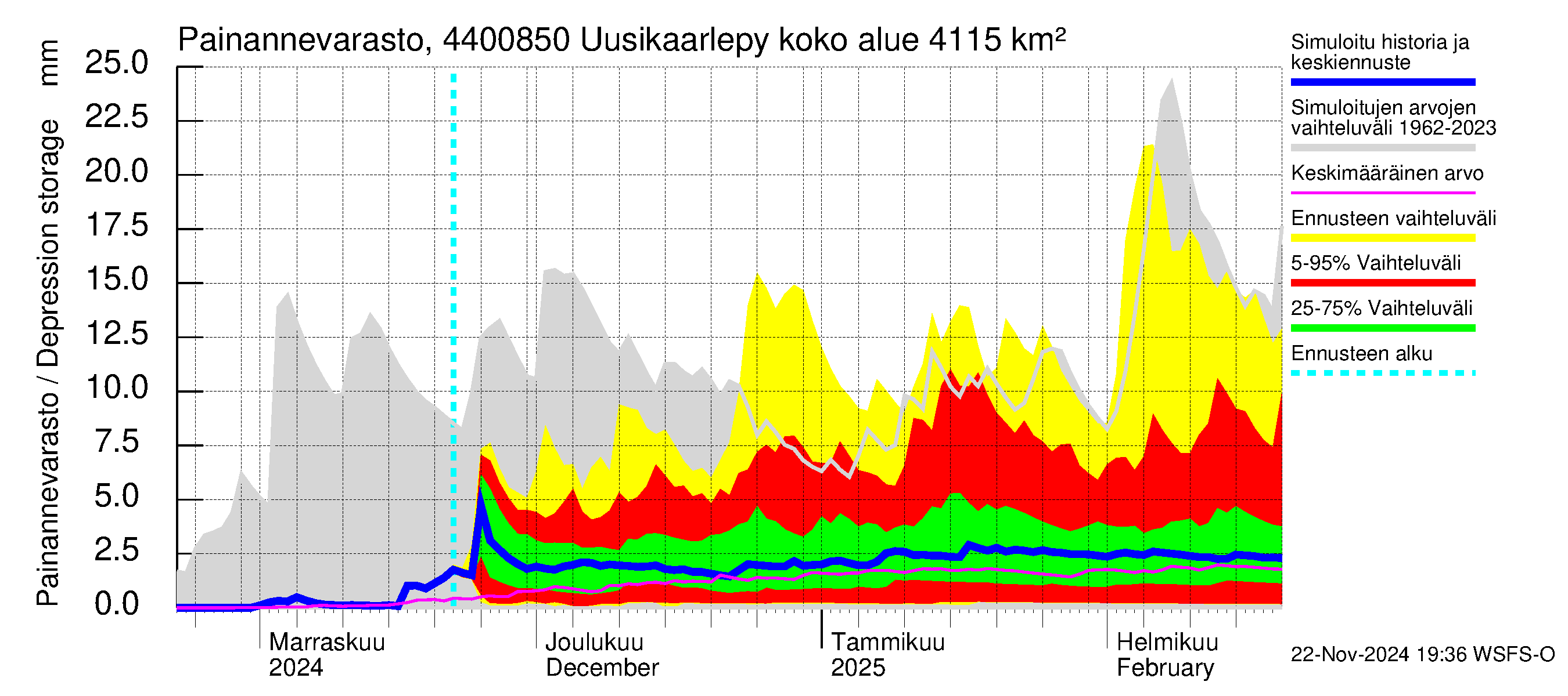 Lapuanjoen vesistöalue - Uusikaarlepyy: Painannevarasto