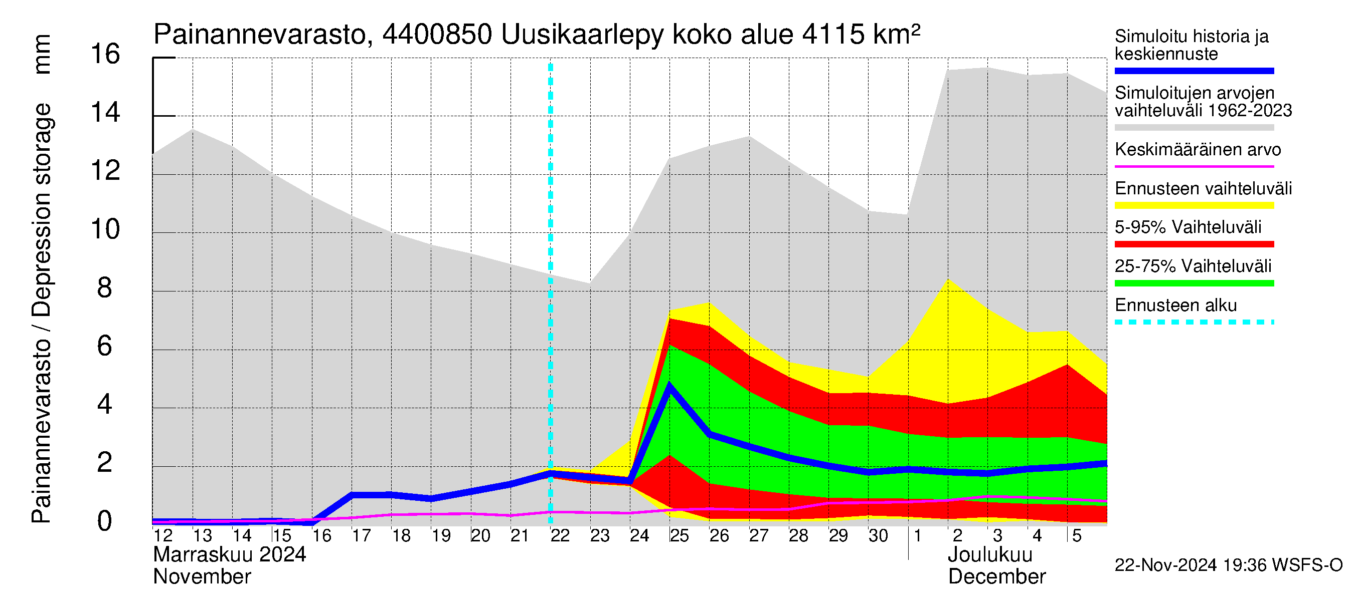 Lapuanjoen vesistöalue - Uusikaarlepyy: Painannevarasto