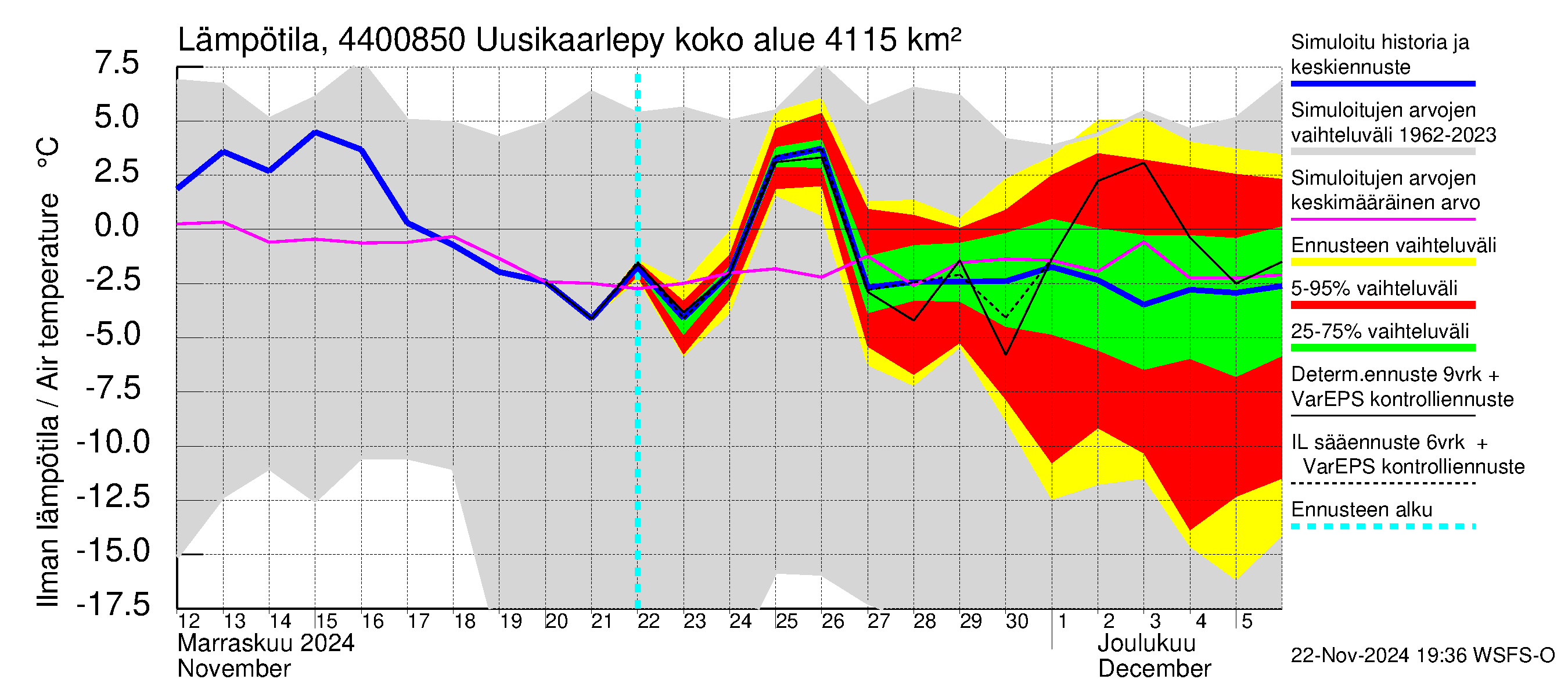 Lapuanjoen vesistöalue - Uusikaarlepyy: Ilman lämpötila