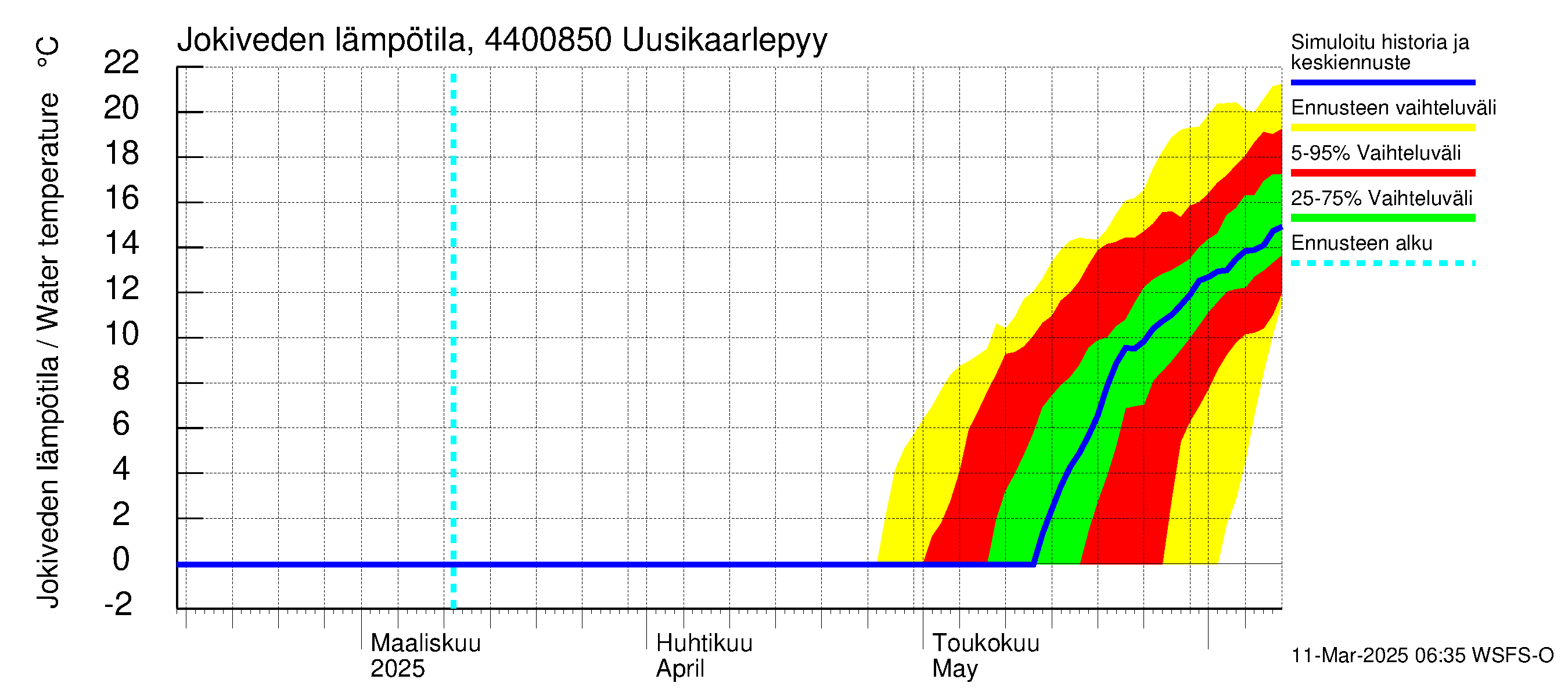 Lapuanjoen vesistöalue - Uusikaarlepyy: Jokiveden lämpötila