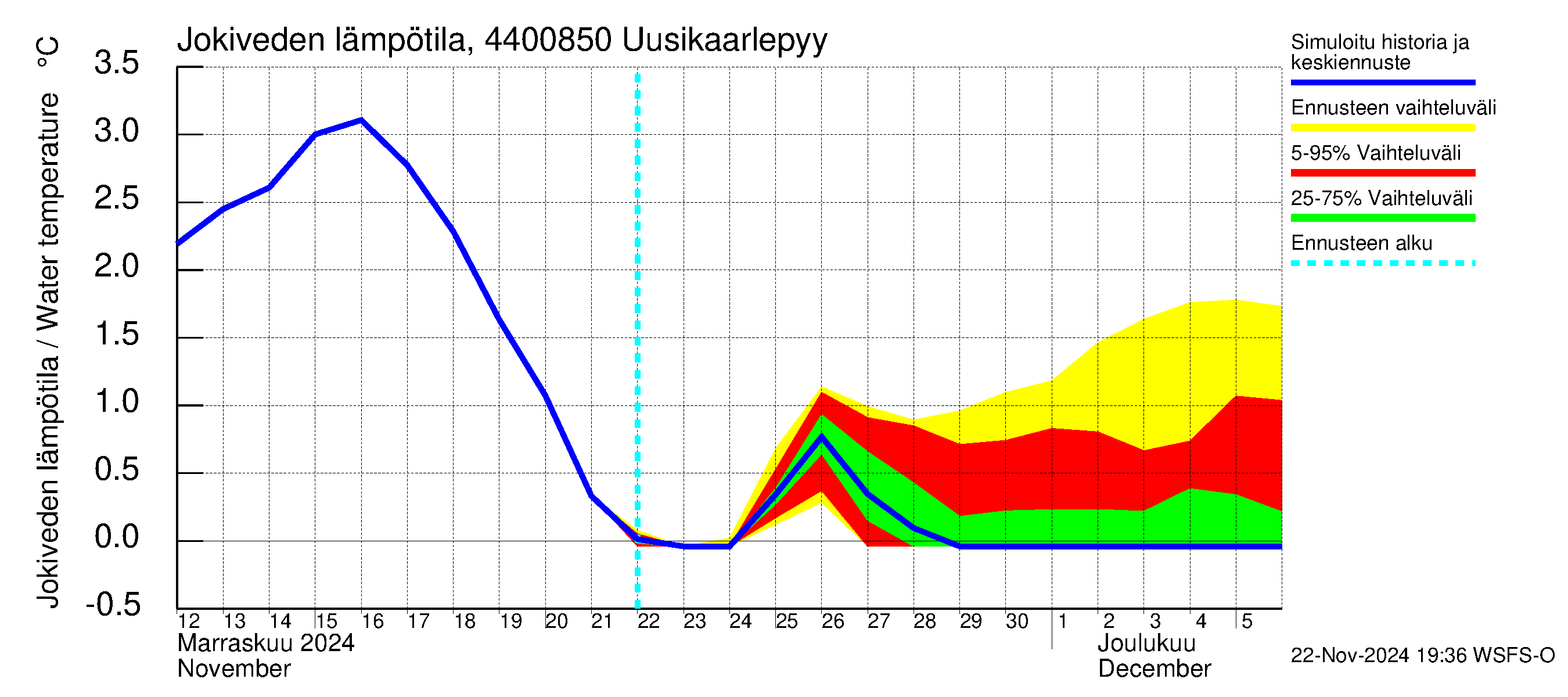 Lapuanjoen vesistöalue - Uusikaarlepyy: Jokiveden lämpötila