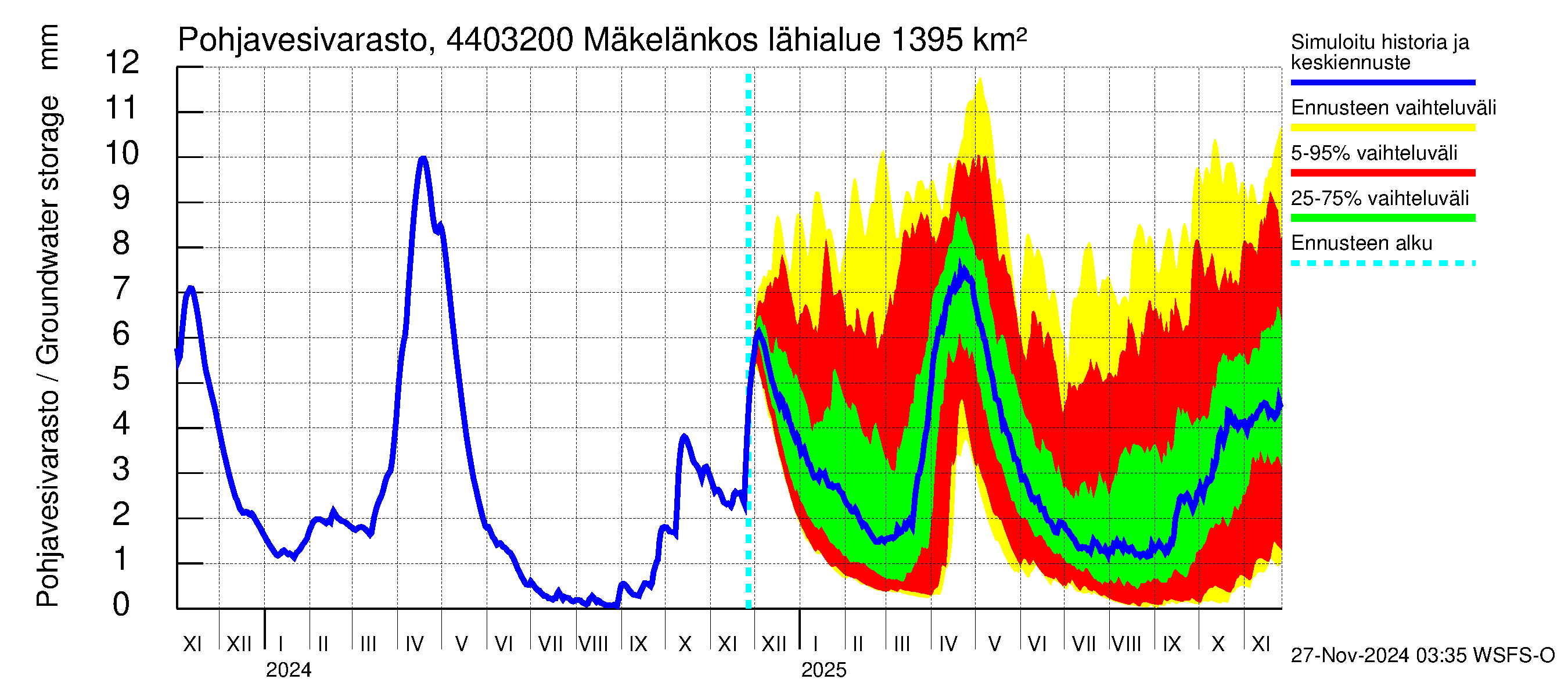 Lapuanjoen vesistöalue - Mäkelänkoski: Pohjavesivarasto