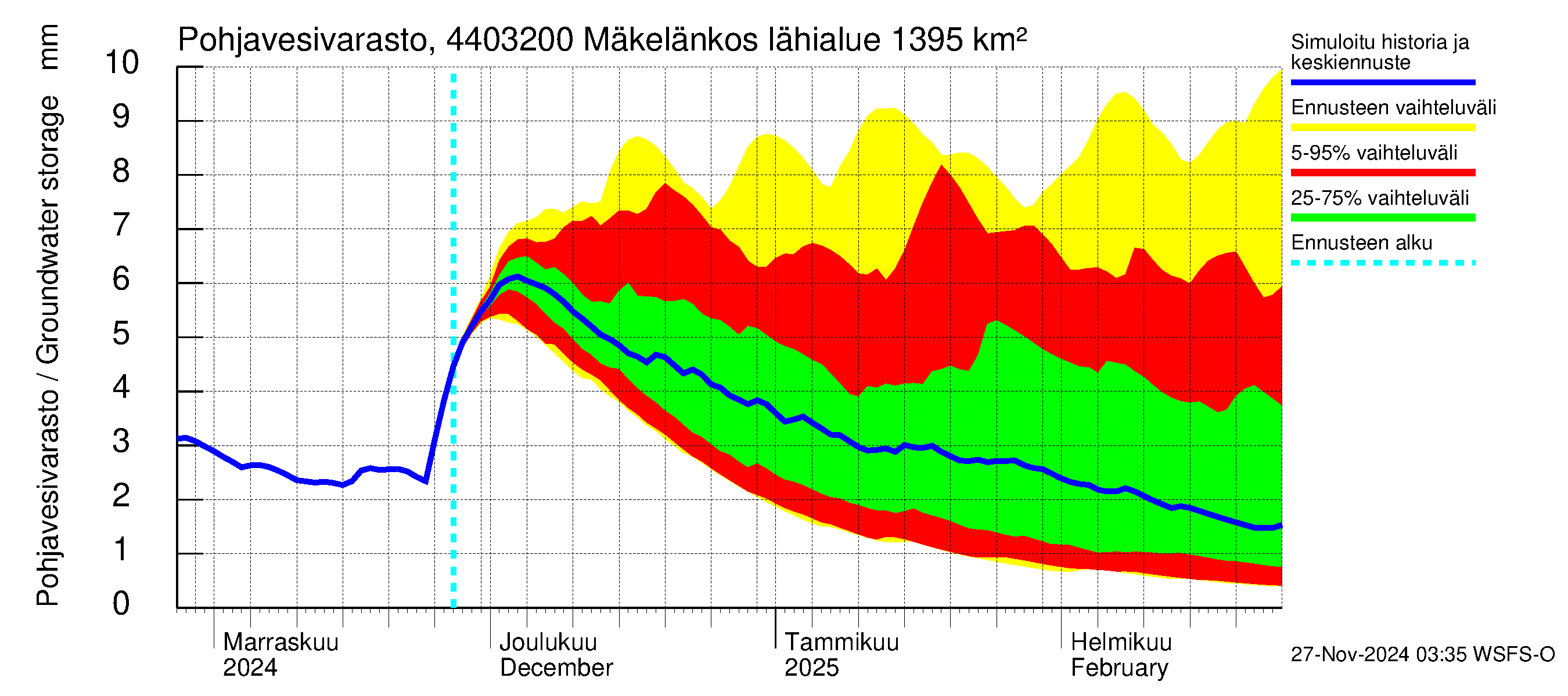 Lapuanjoen vesistöalue - Mäkelänkoski: Pohjavesivarasto