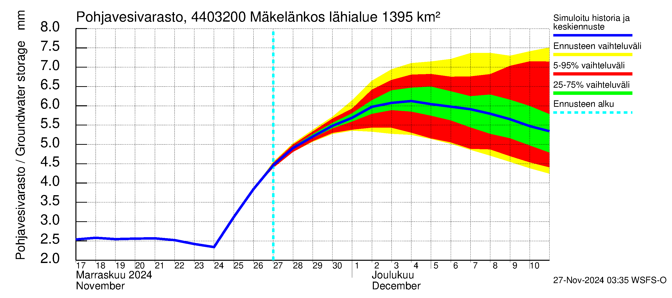 Lapuanjoen vesistöalue - Mäkelänkoski: Pohjavesivarasto