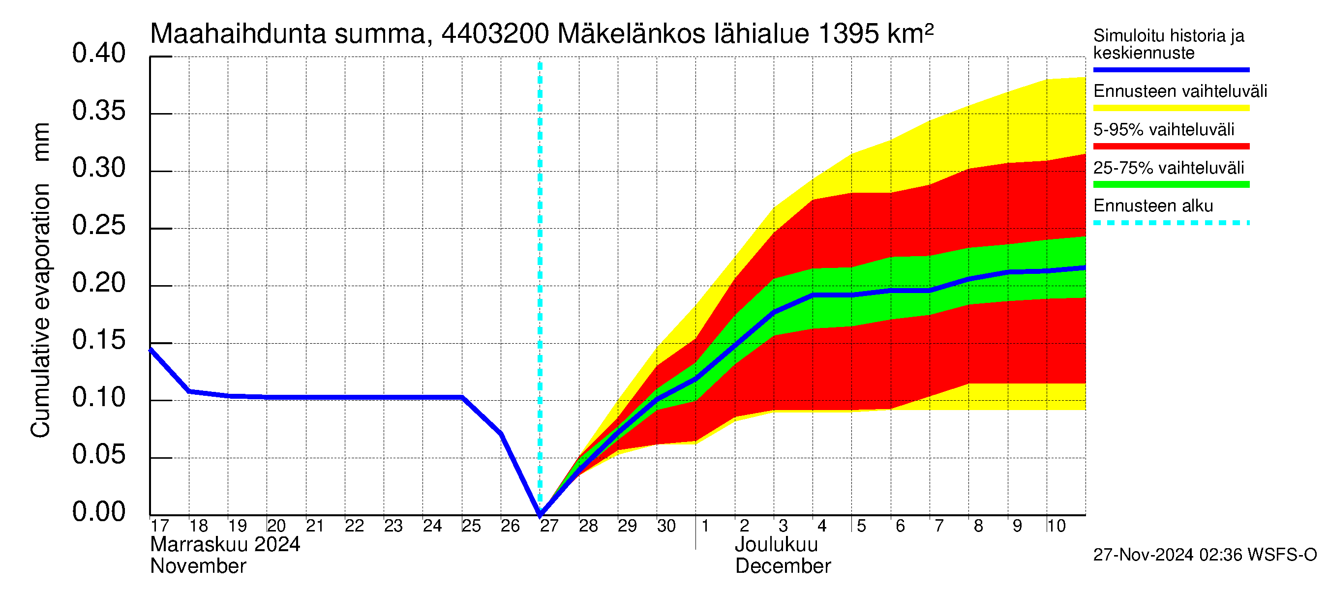 Lapuanjoen vesistöalue - Mäkelänkoski: Haihdunta maa-alueelta - summa