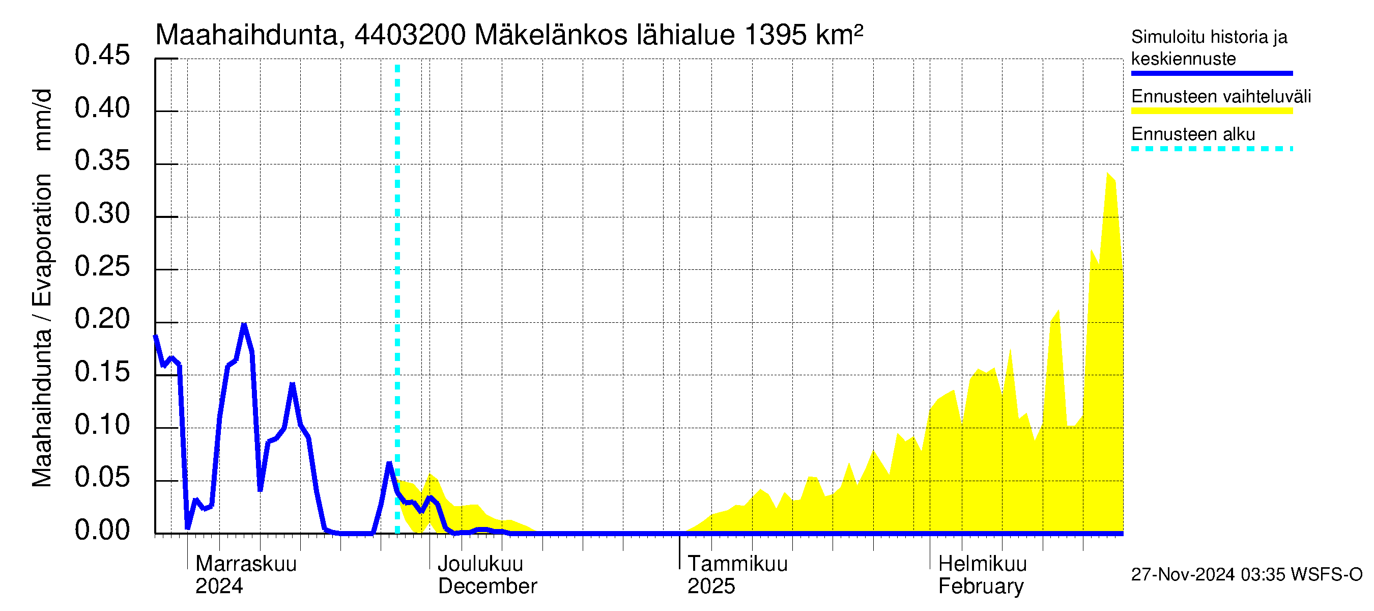 Lapuanjoen vesistöalue - Mäkelänkoski: Haihdunta maa-alueelta