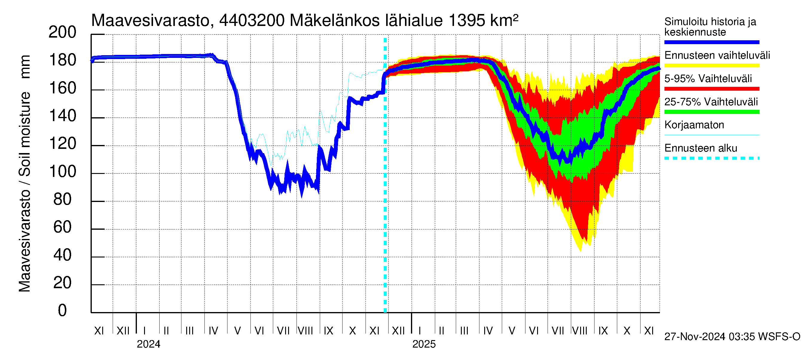 Lapuanjoen vesistöalue - Mäkelänkoski: Maavesivarasto