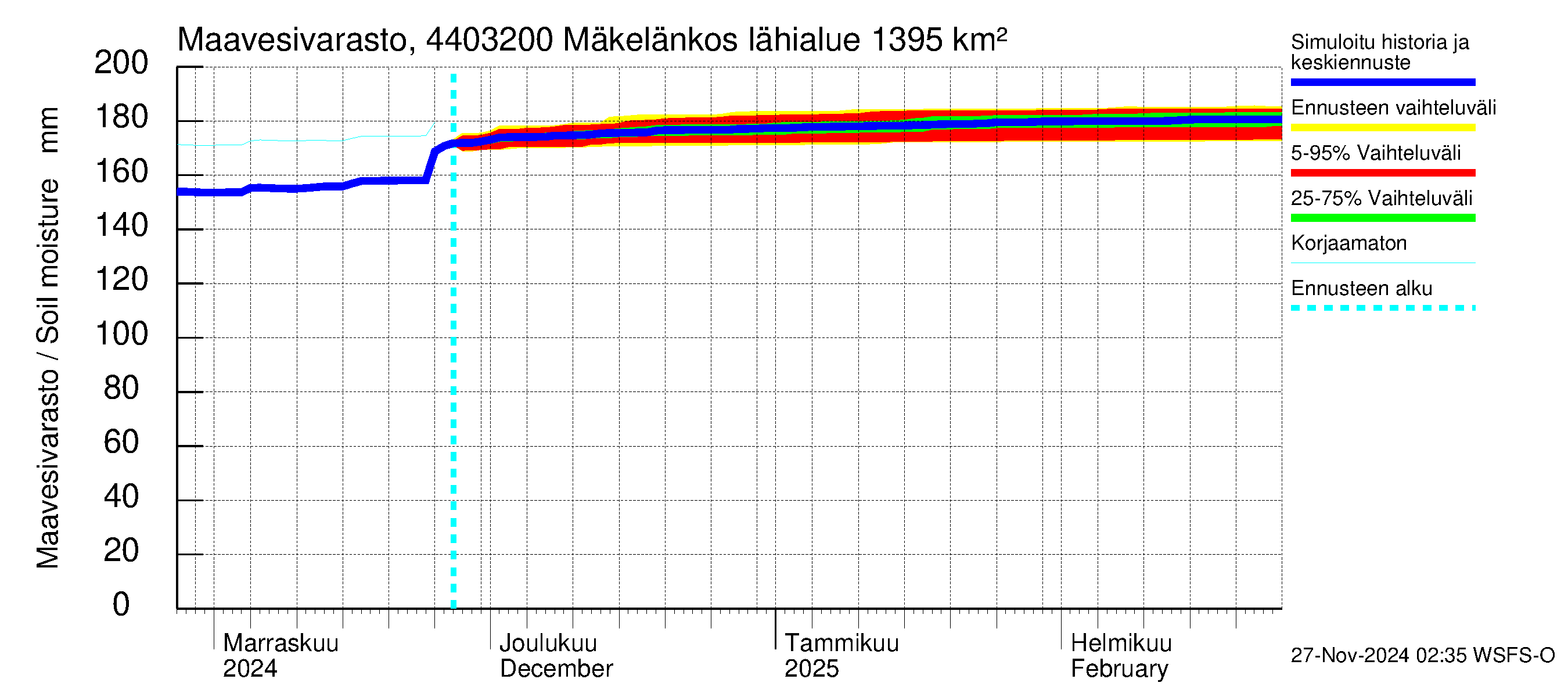 Lapuanjoen vesistöalue - Mäkelänkoski: Maavesivarasto