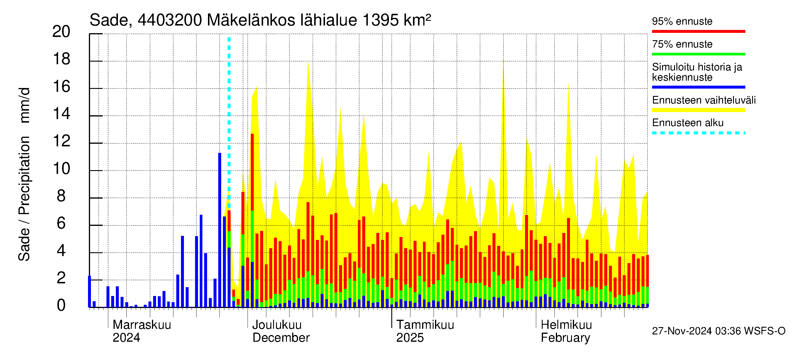 Lapuanjoen vesistöalue - Mäkelänkoski: Sade