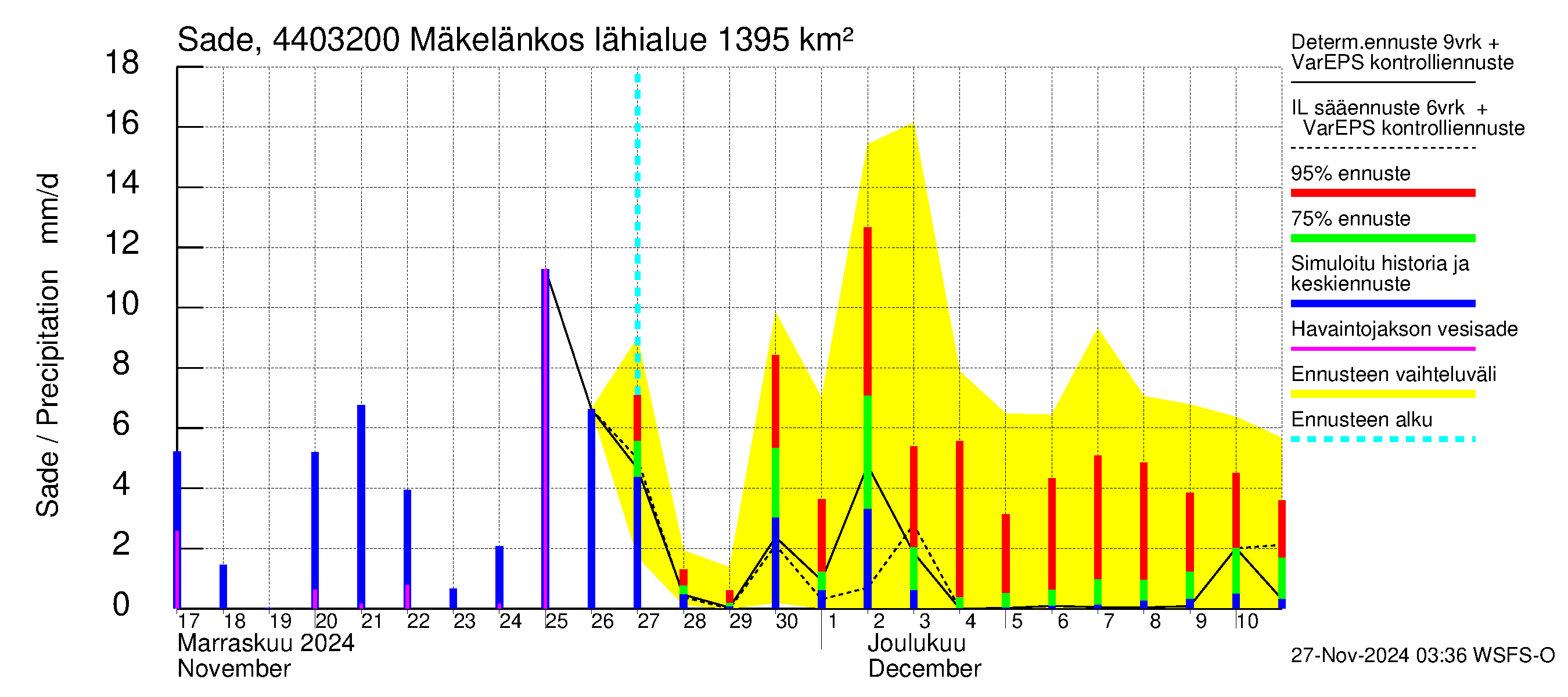 Lapuanjoen vesistöalue - Mäkelänkoski: Sade