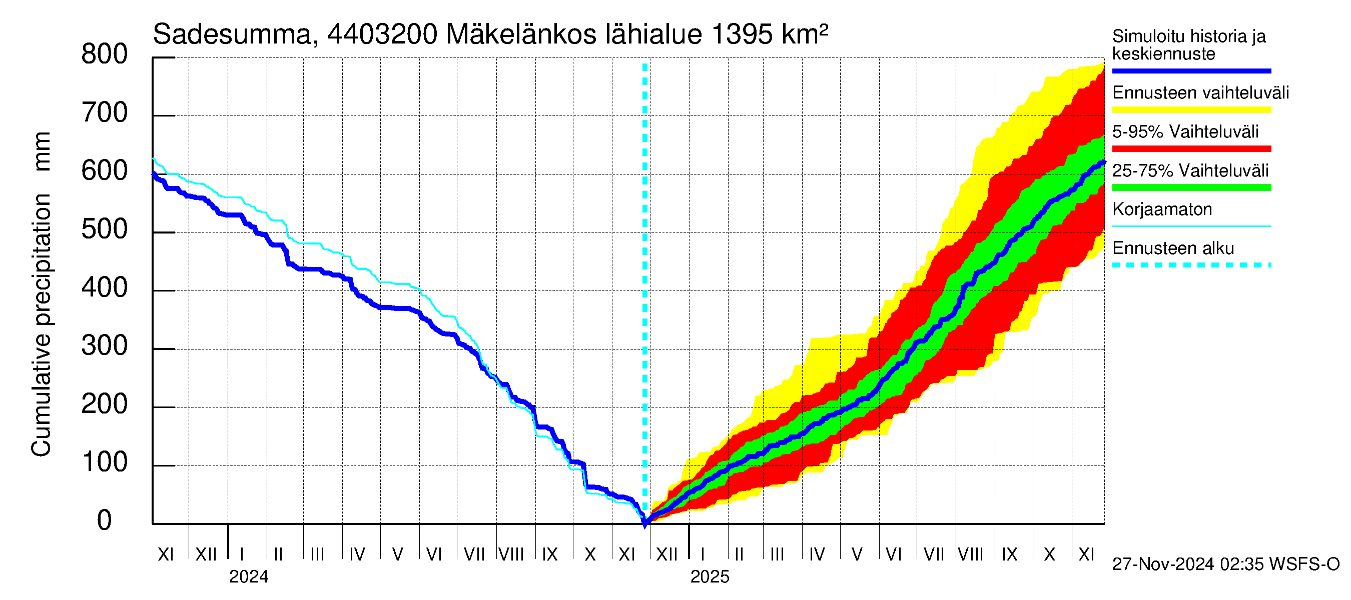 Lapuanjoen vesistöalue - Mäkelänkoski: Sade - summa