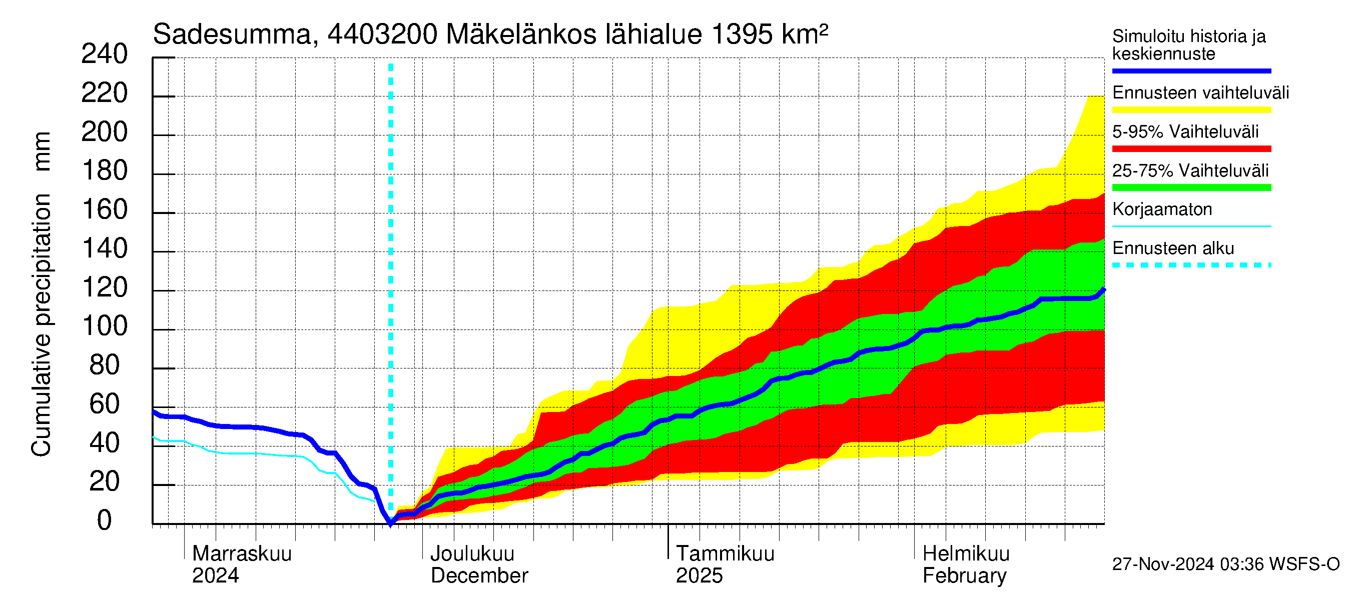 Lapuanjoen vesistöalue - Mäkelänkoski: Sade - summa