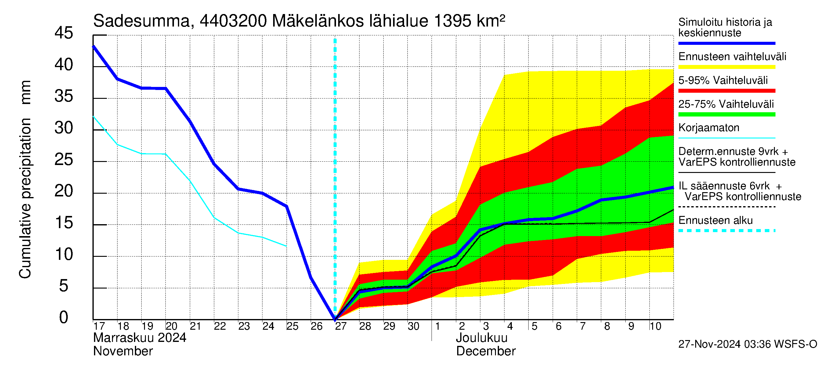 Lapuanjoen vesistöalue - Mäkelänkoski: Sade - summa