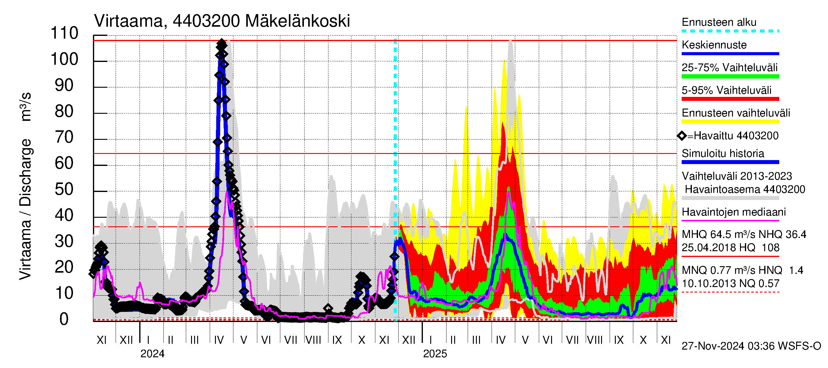 Lapuanjoen vesistöalue - Mäkelänkoski: Virtaama / juoksutus - jakaumaennuste