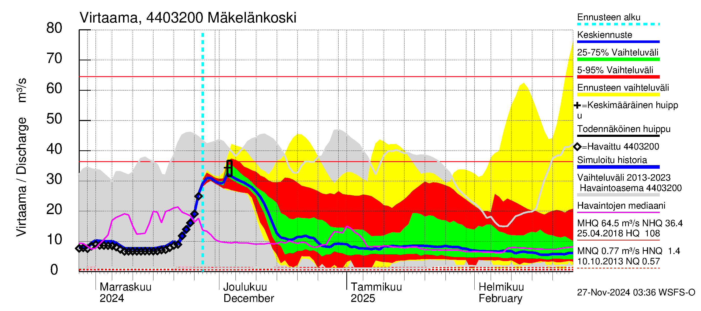 Lapuanjoen vesistöalue - Mäkelänkoski: Virtaama / juoksutus - jakaumaennuste