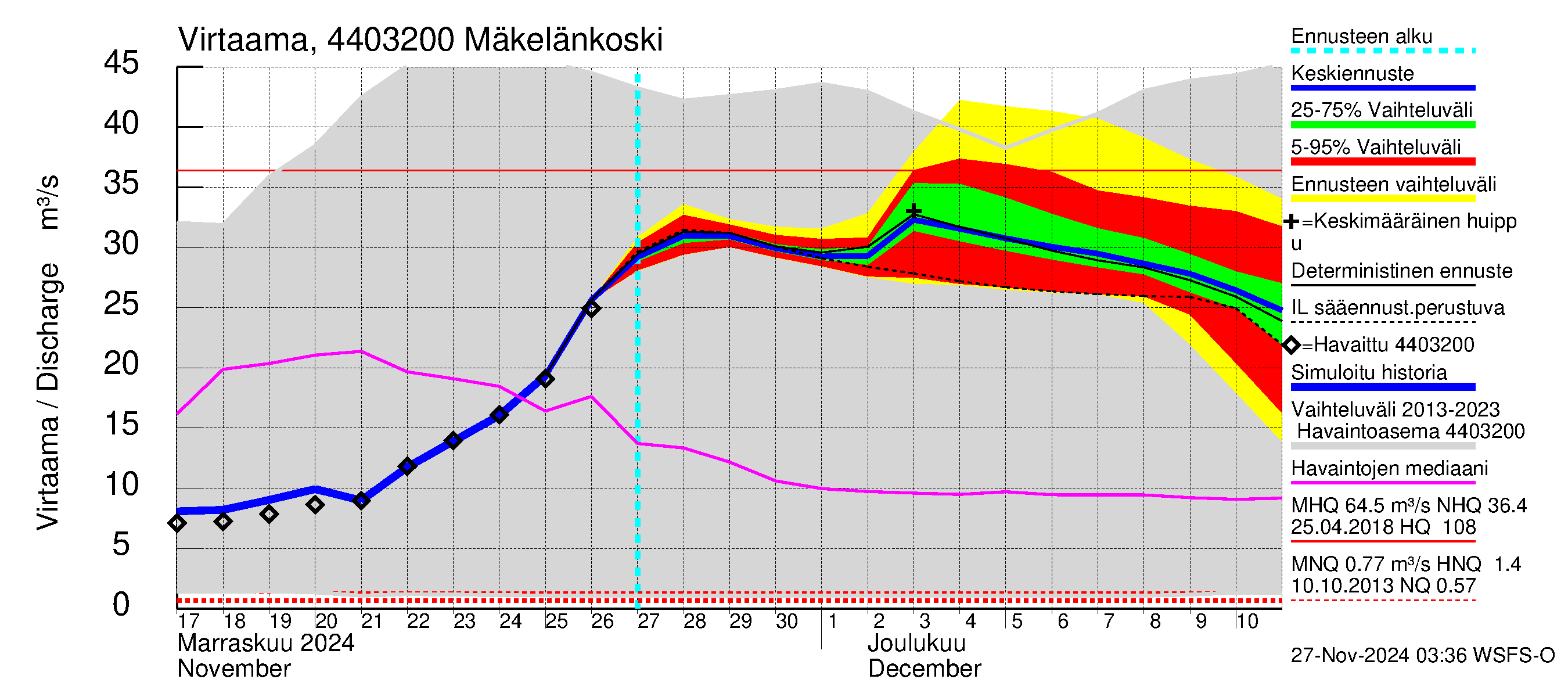 Lapuanjoen vesistöalue - Mäkelänkoski: Virtaama / juoksutus - jakaumaennuste