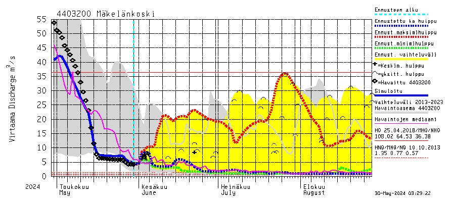Lapuanjoen vesistöalue - Mäkelänkoski: Virtaama / juoksutus - huippujen keski- ja riennusteet