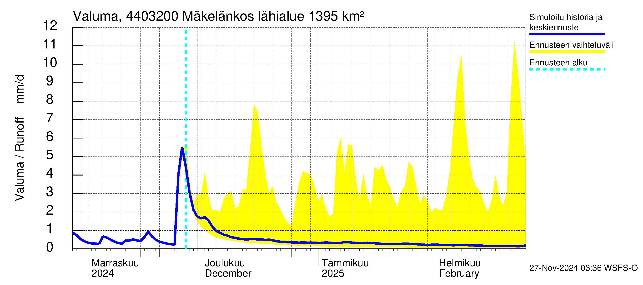 Lapuanjoen vesistöalue - Mäkelänkoski: Valuma