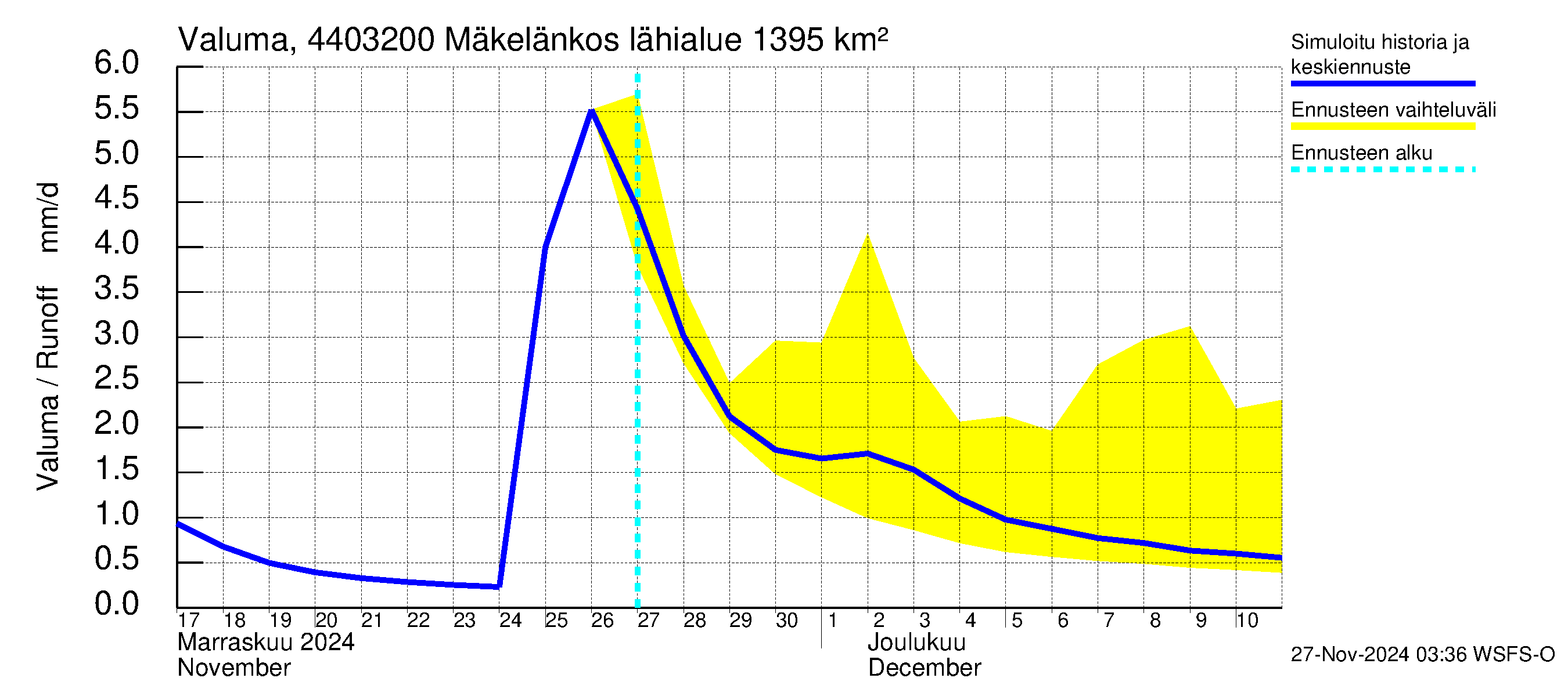 Lapuanjoen vesistöalue - Mäkelänkoski: Valuma