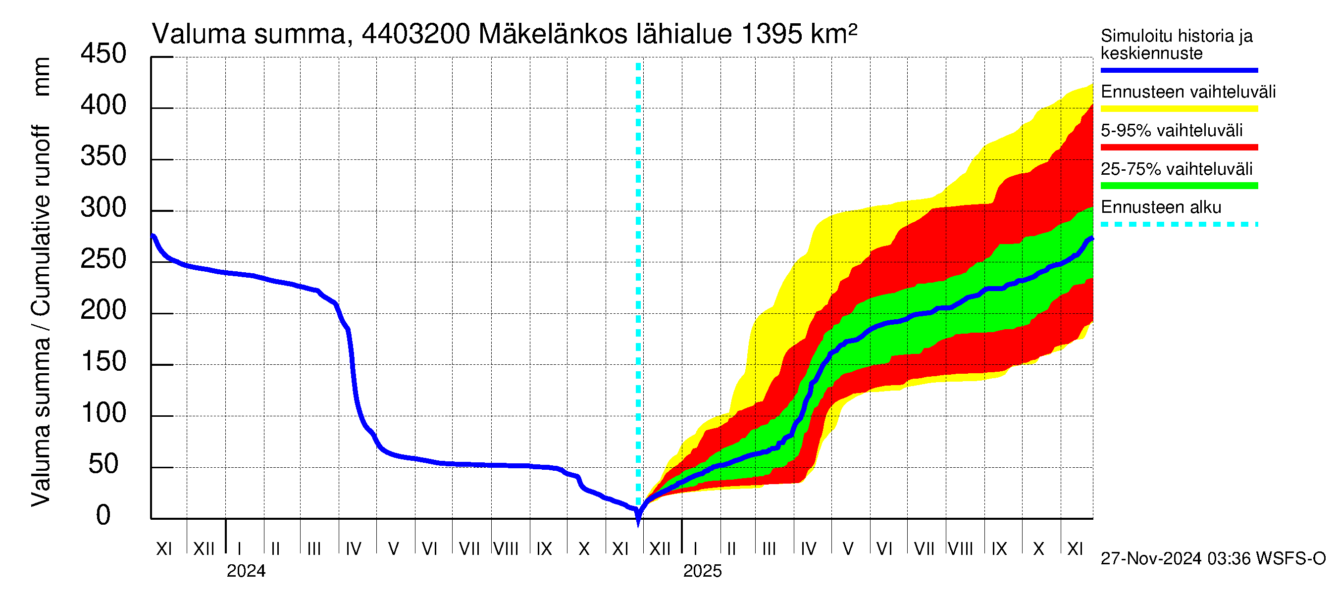 Lapuanjoen vesistöalue - Mäkelänkoski: Valuma - summa