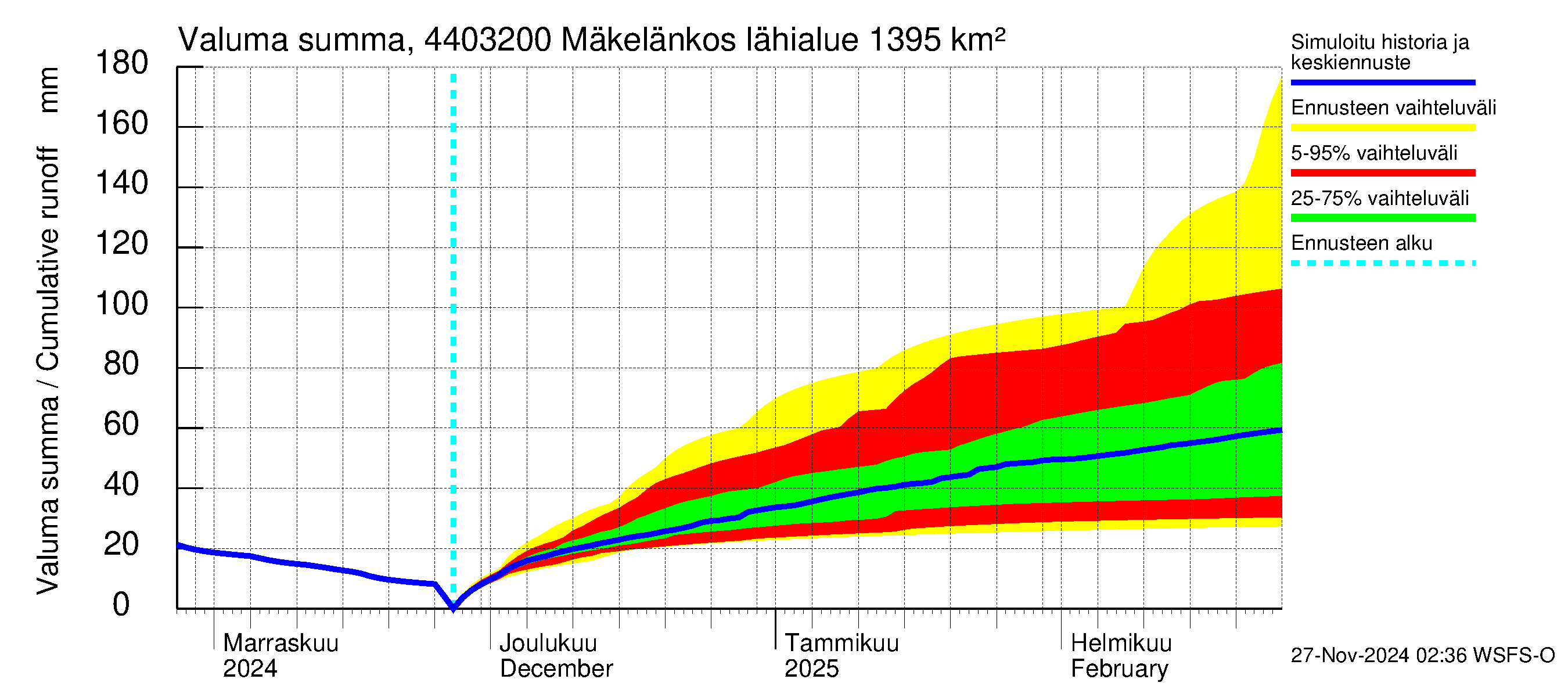 Lapuanjoen vesistöalue - Mäkelänkoski: Valuma - summa