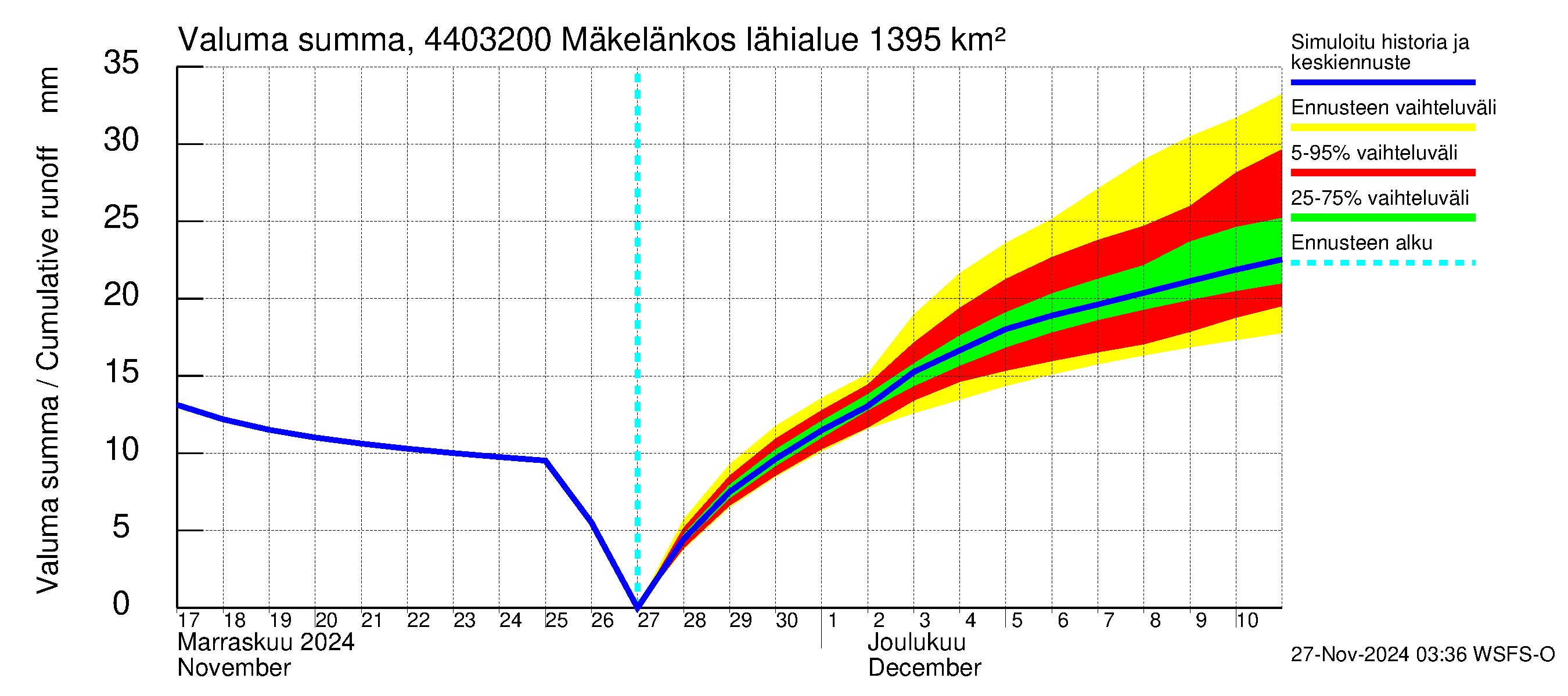 Lapuanjoen vesistöalue - Mäkelänkoski: Valuma - summa