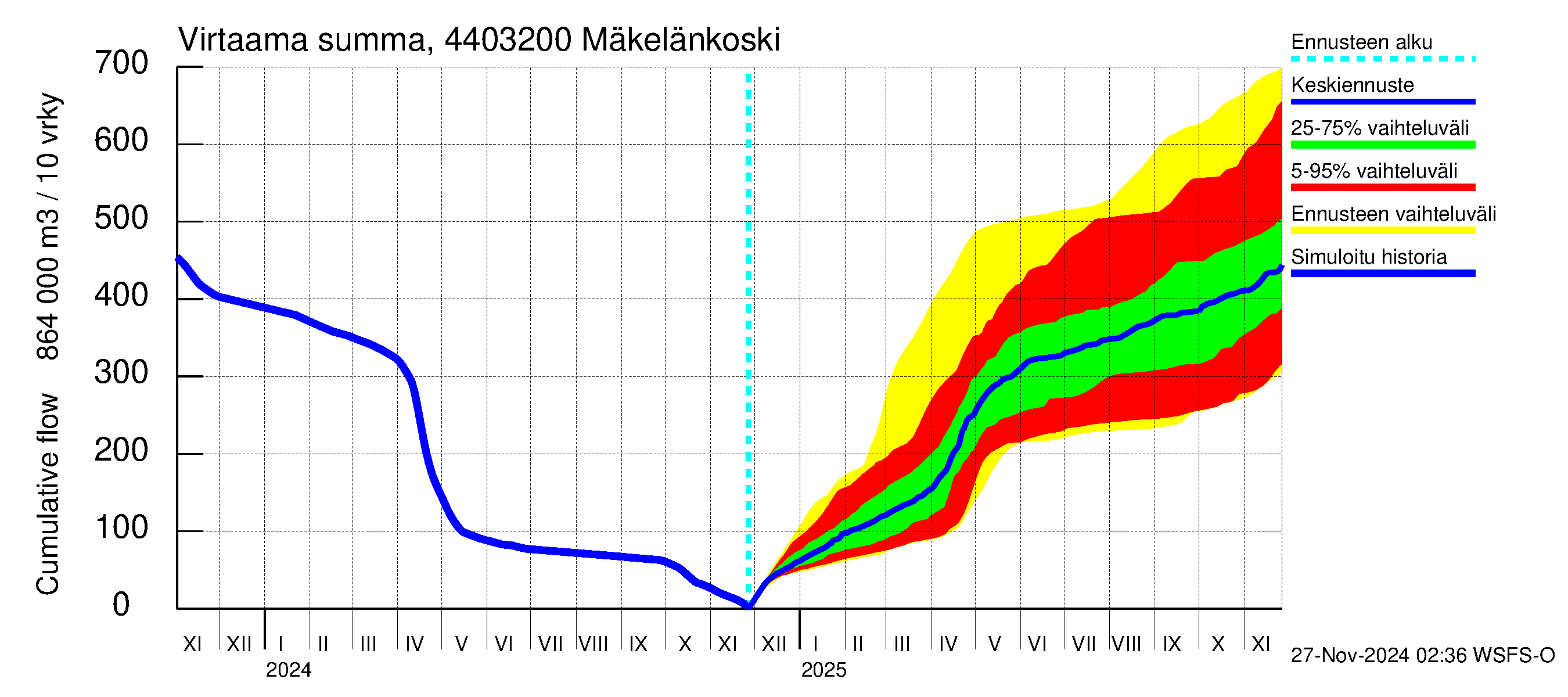 Lapuanjoen vesistöalue - Mäkelänkoski: Virtaama / juoksutus - summa