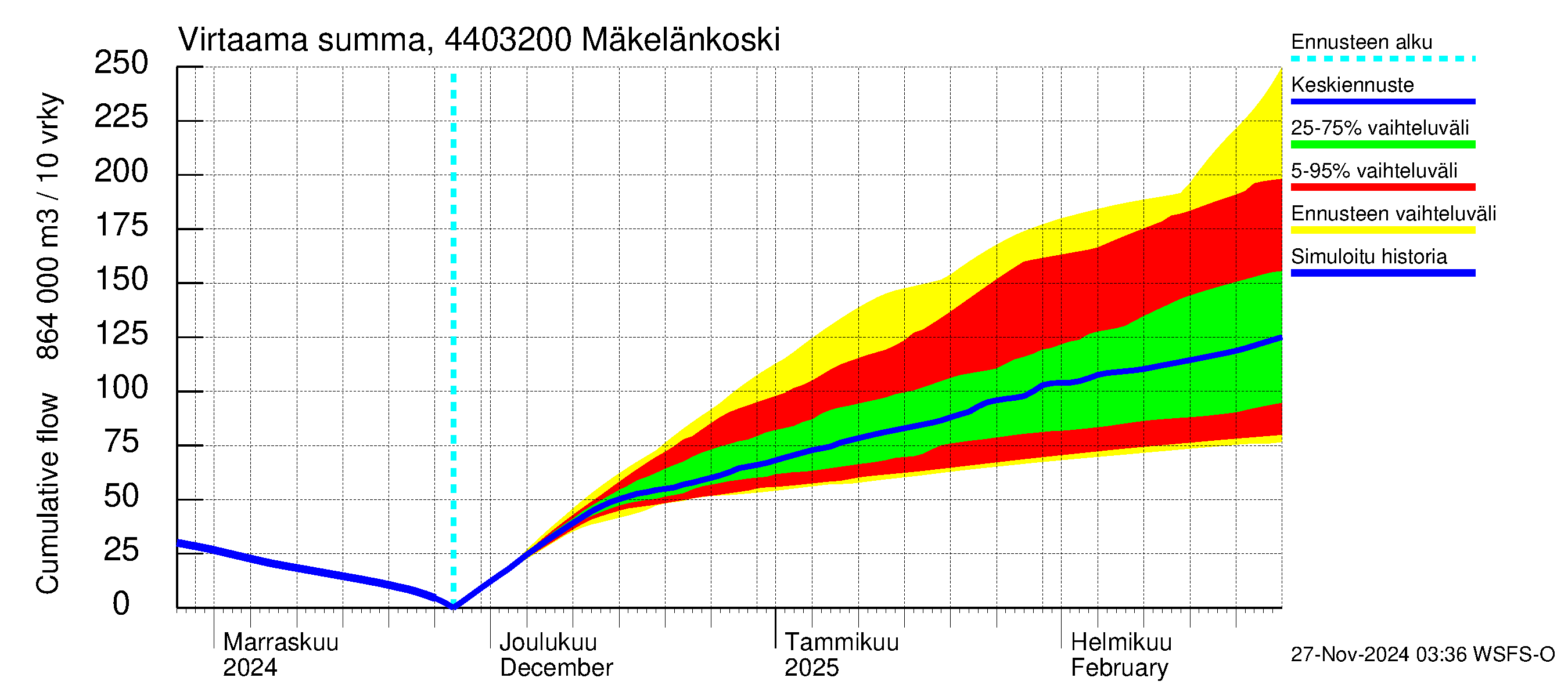 Lapuanjoen vesistöalue - Mäkelänkoski: Virtaama / juoksutus - summa