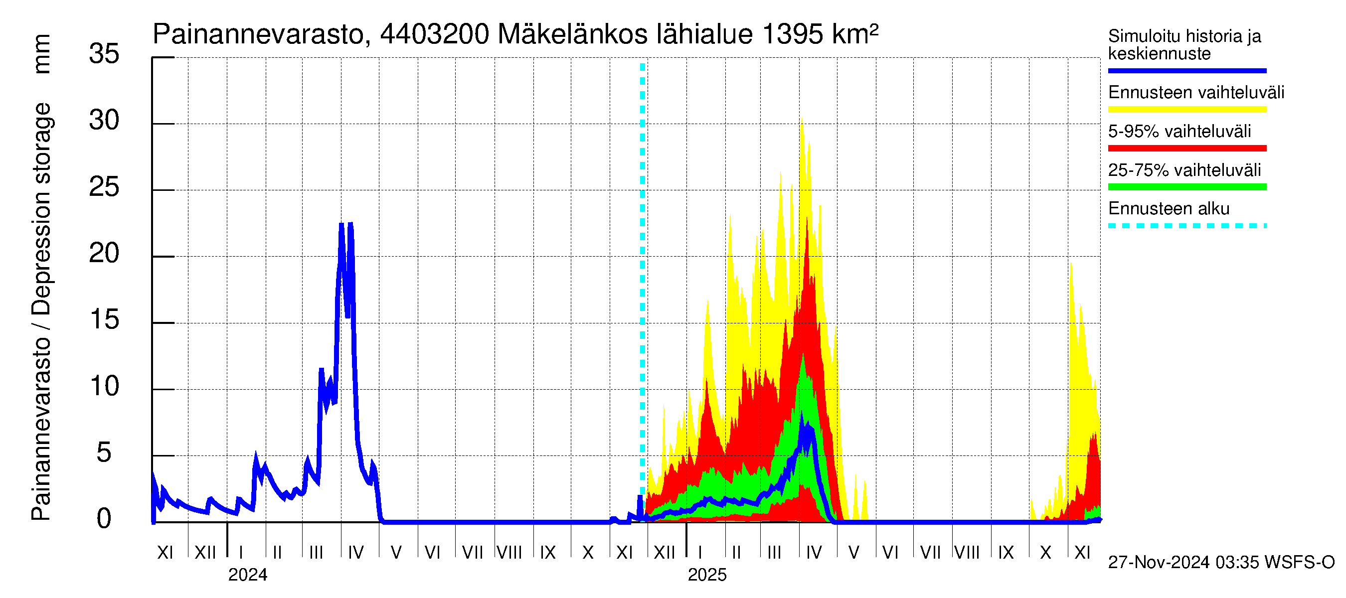 Lapuanjoen vesistöalue - Mäkelänkoski: Painannevarasto