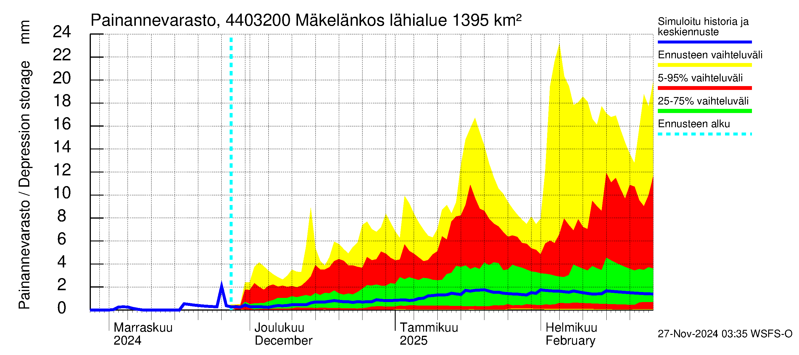 Lapuanjoen vesistöalue - Mäkelänkoski: Painannevarasto