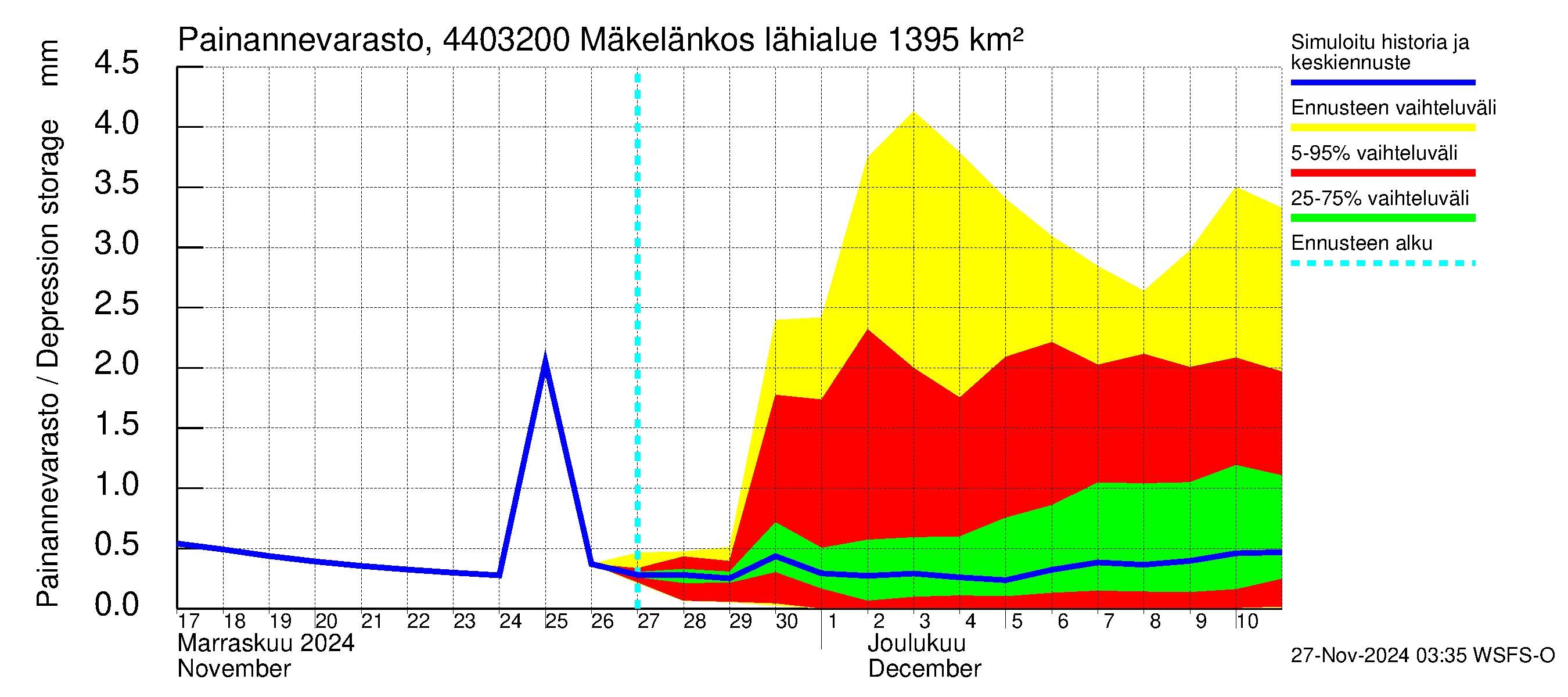 Lapuanjoen vesistöalue - Mäkelänkoski: Painannevarasto