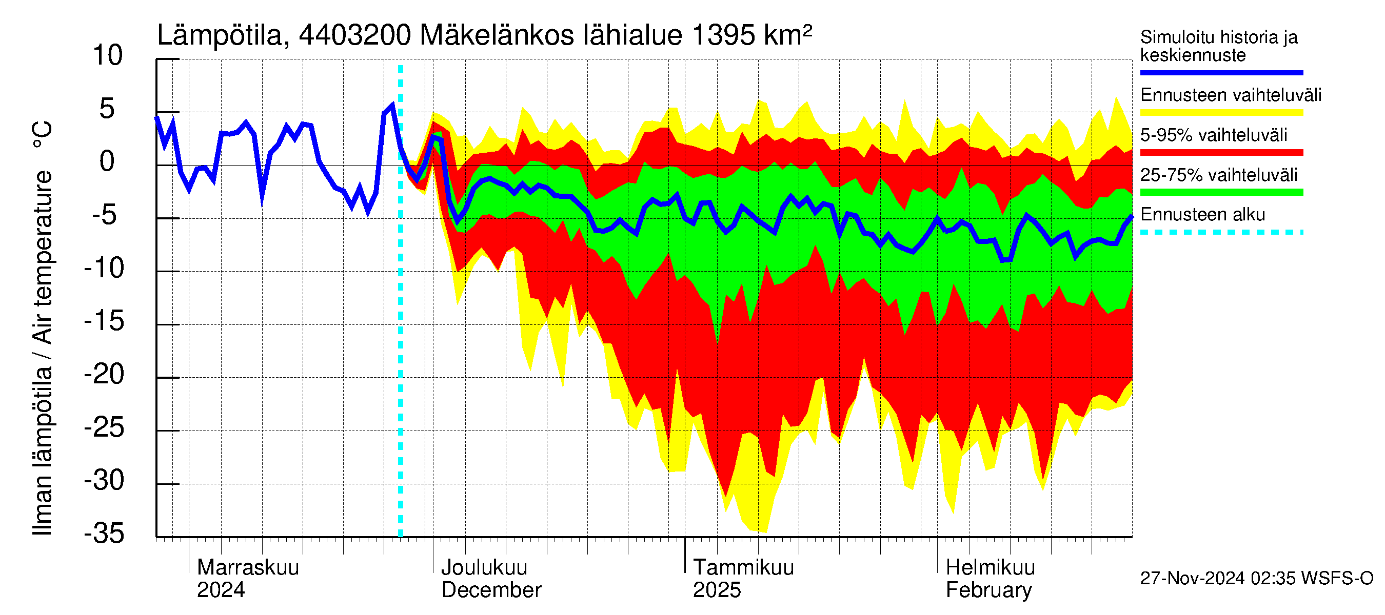 Lapuanjoen vesistöalue - Mäkelänkoski: Ilman lämpötila