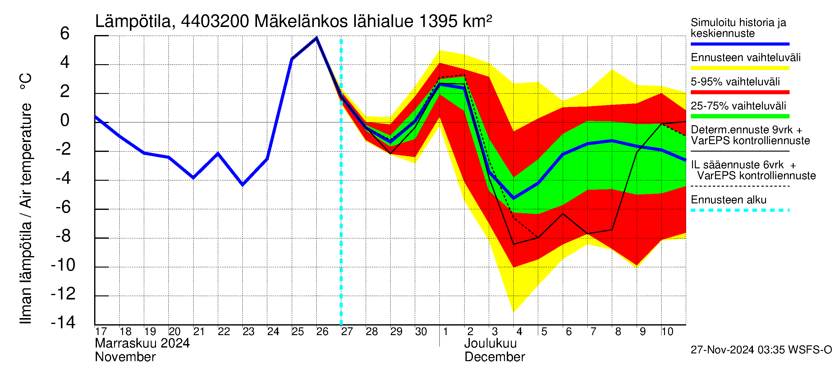 Lapuanjoen vesistöalue - Mäkelänkoski: Ilman lämpötila