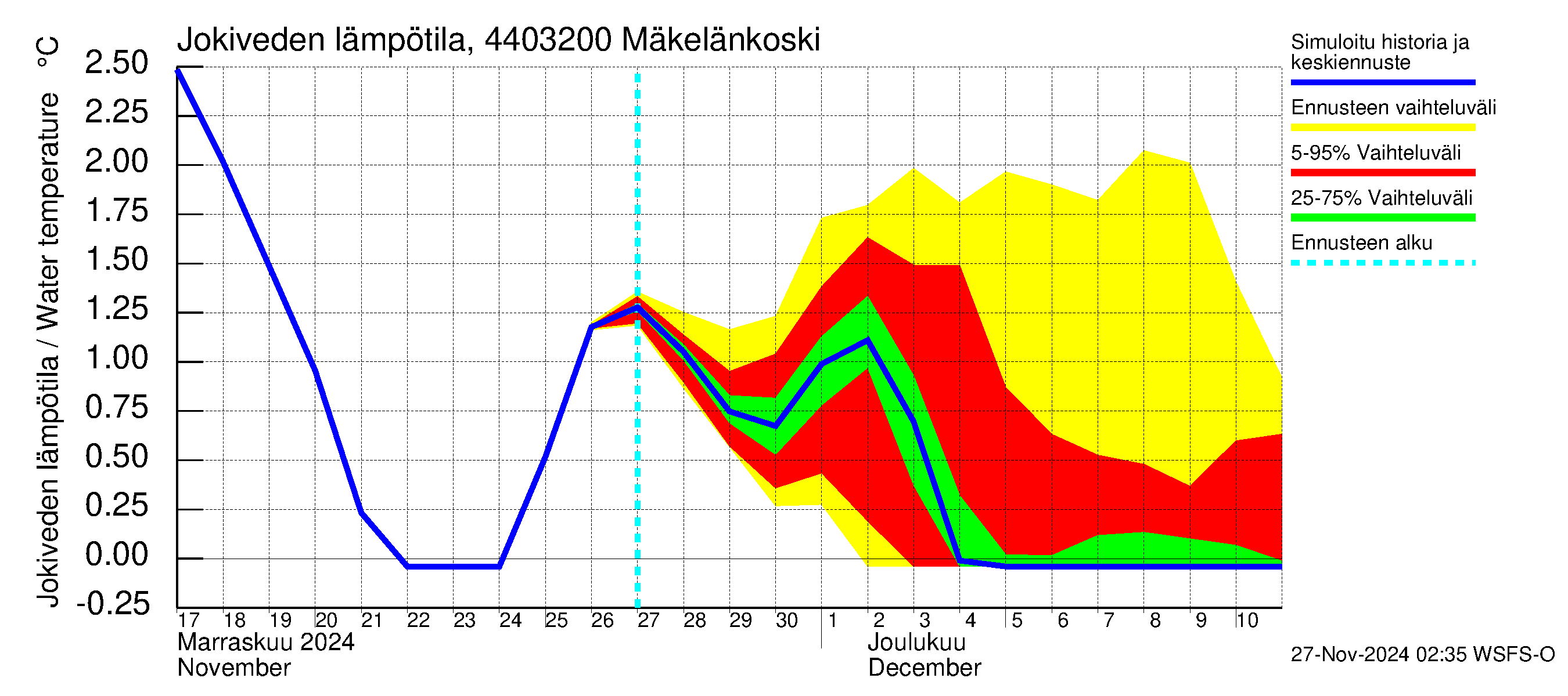 Lapuanjoen vesistöalue - Mäkelänkoski: Jokiveden lämpötila