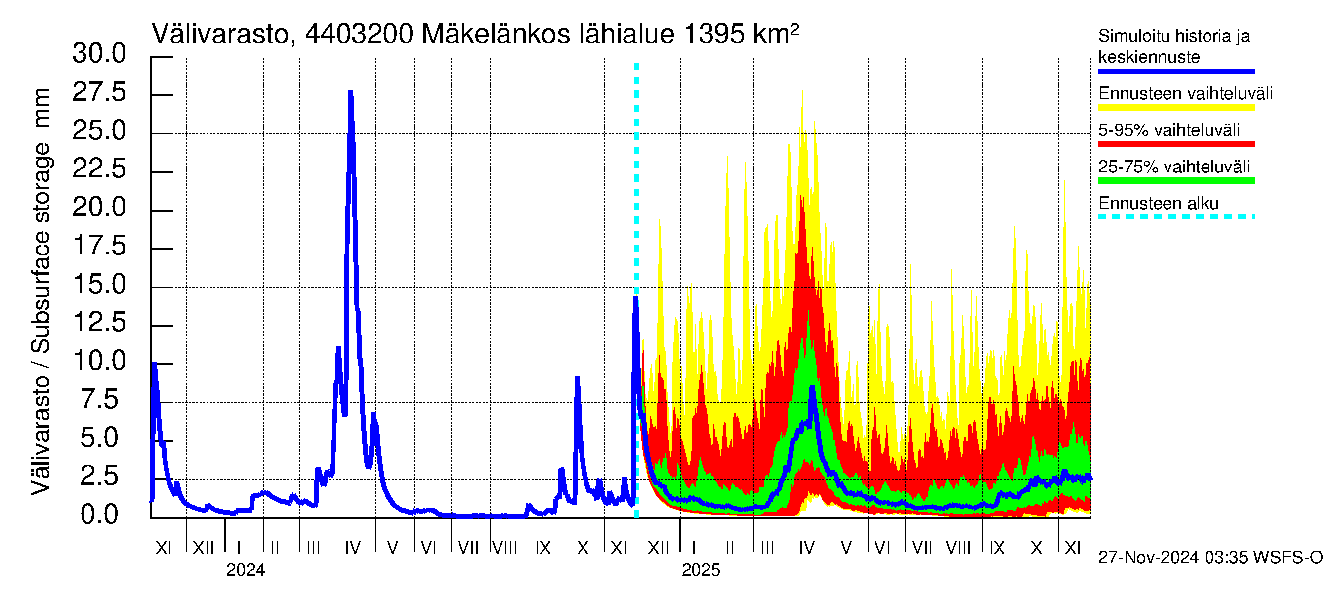 Lapuanjoen vesistöalue - Mäkelänkoski: Välivarasto