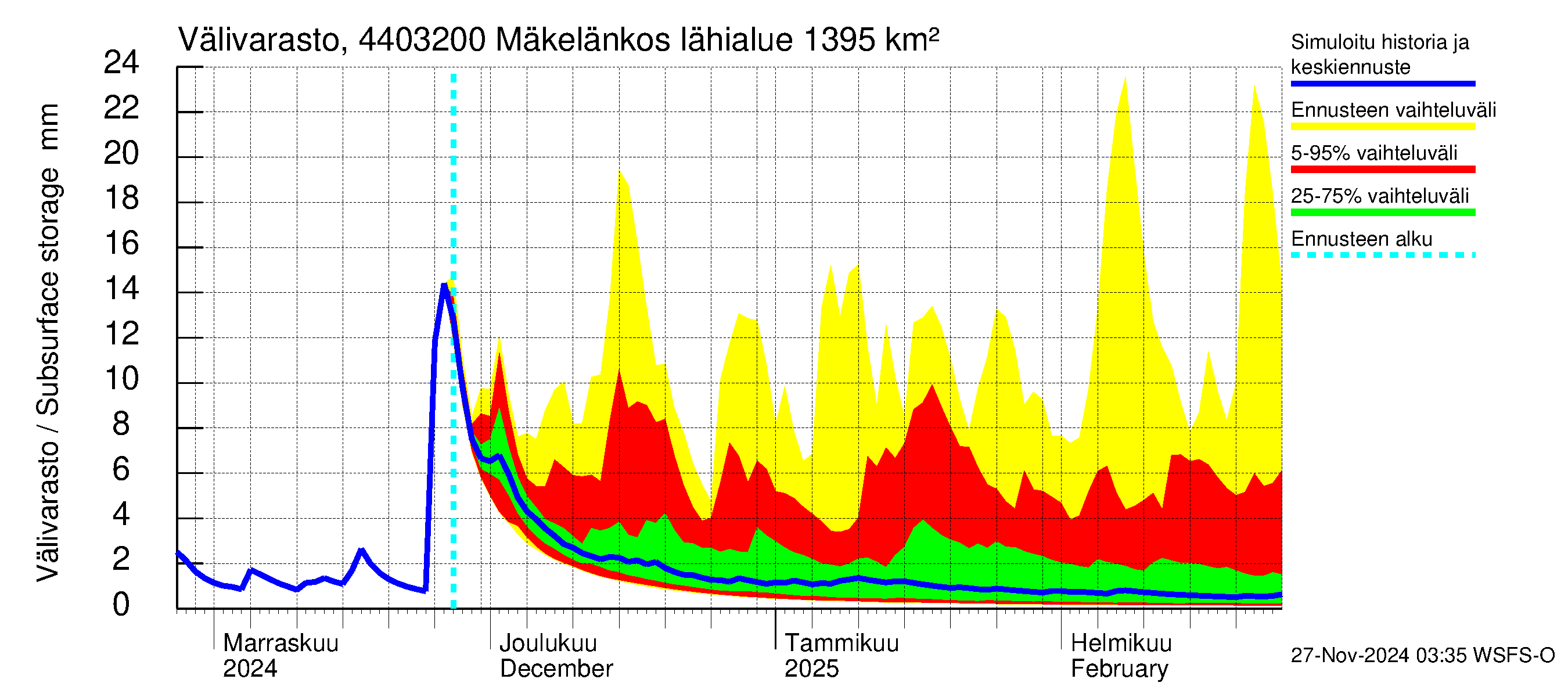 Lapuanjoen vesistöalue - Mäkelänkoski: Välivarasto