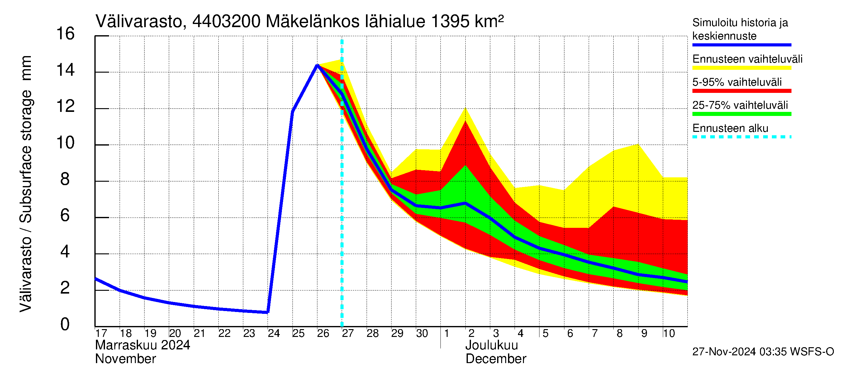 Lapuanjoen vesistöalue - Mäkelänkoski: Välivarasto