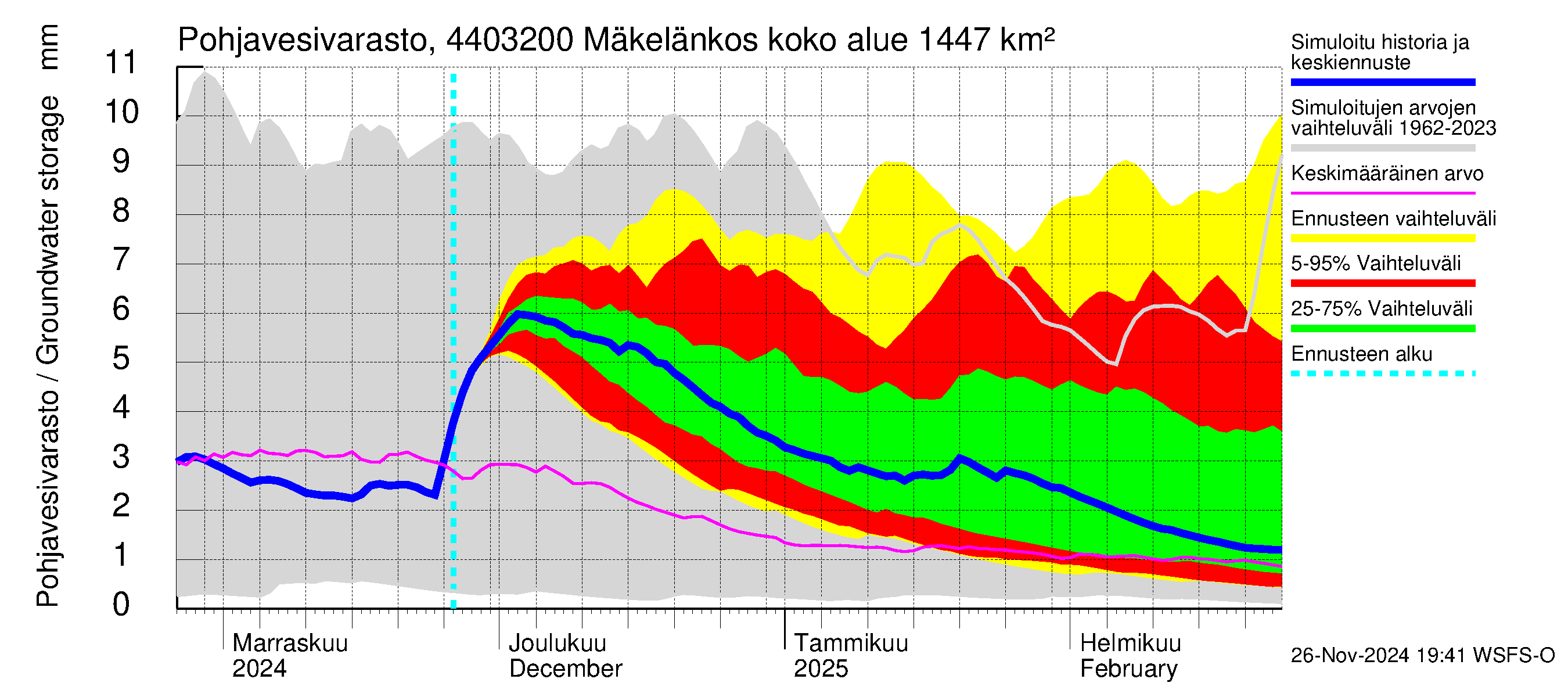 Lapuanjoen vesistöalue - Mäkelänkoski: Pohjavesivarasto