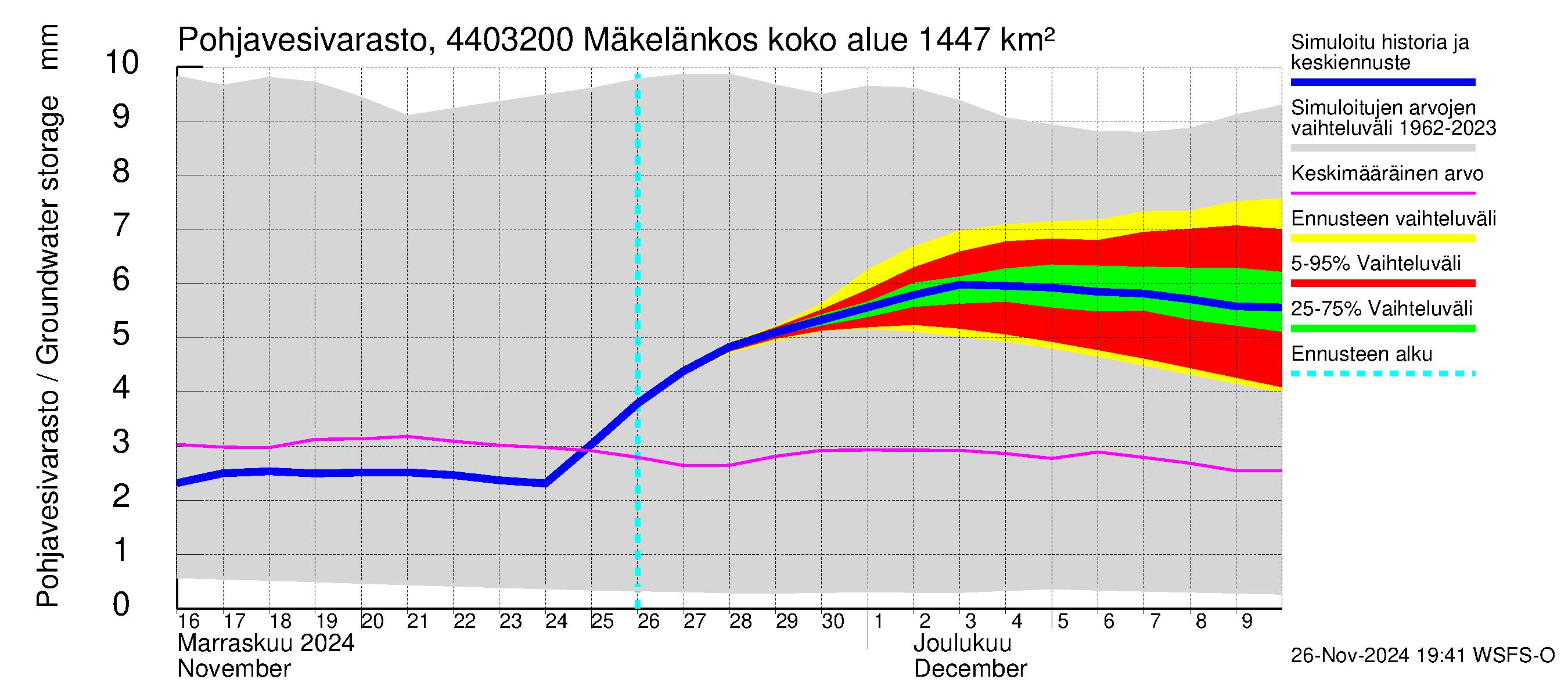 Lapuanjoen vesistöalue - Mäkelänkoski: Pohjavesivarasto