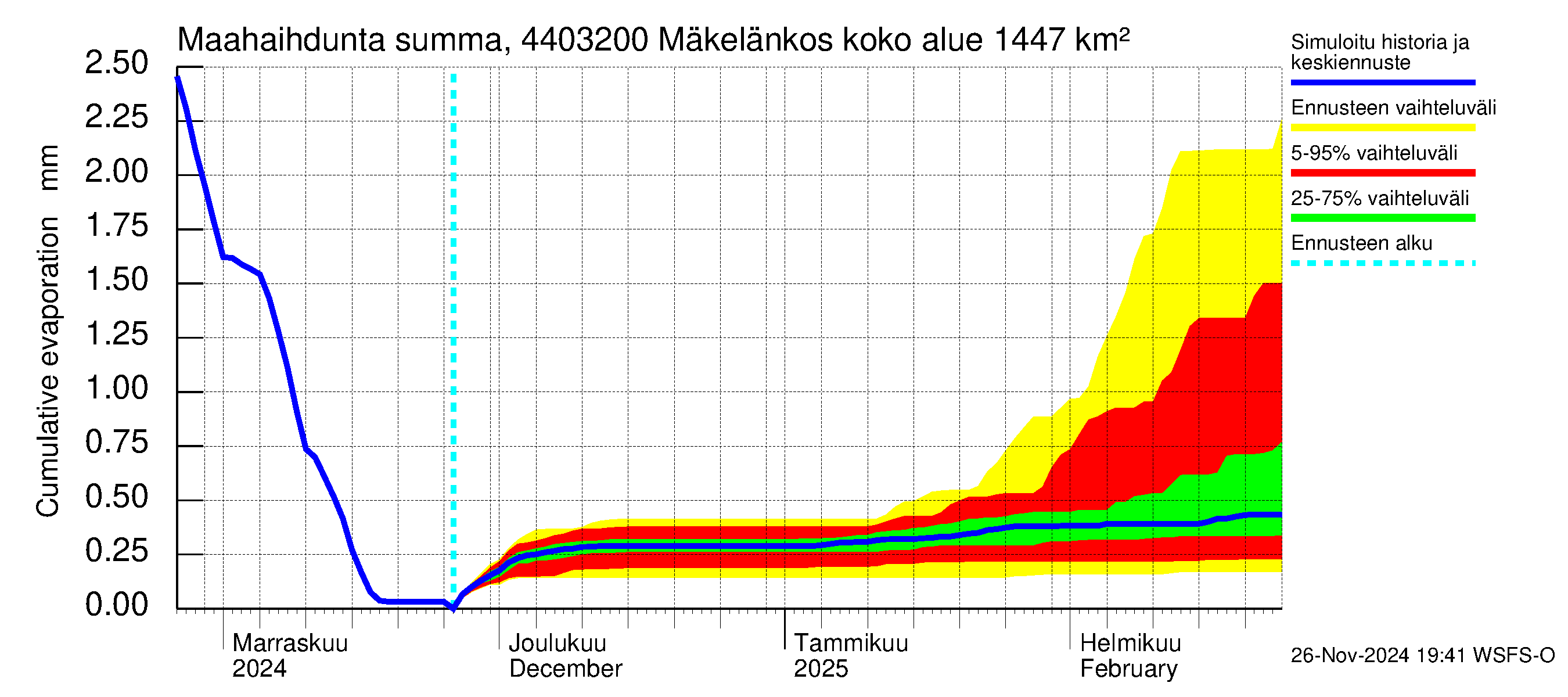 Lapuanjoen vesistöalue - Mäkelänkoski: Haihdunta maa-alueelta - summa