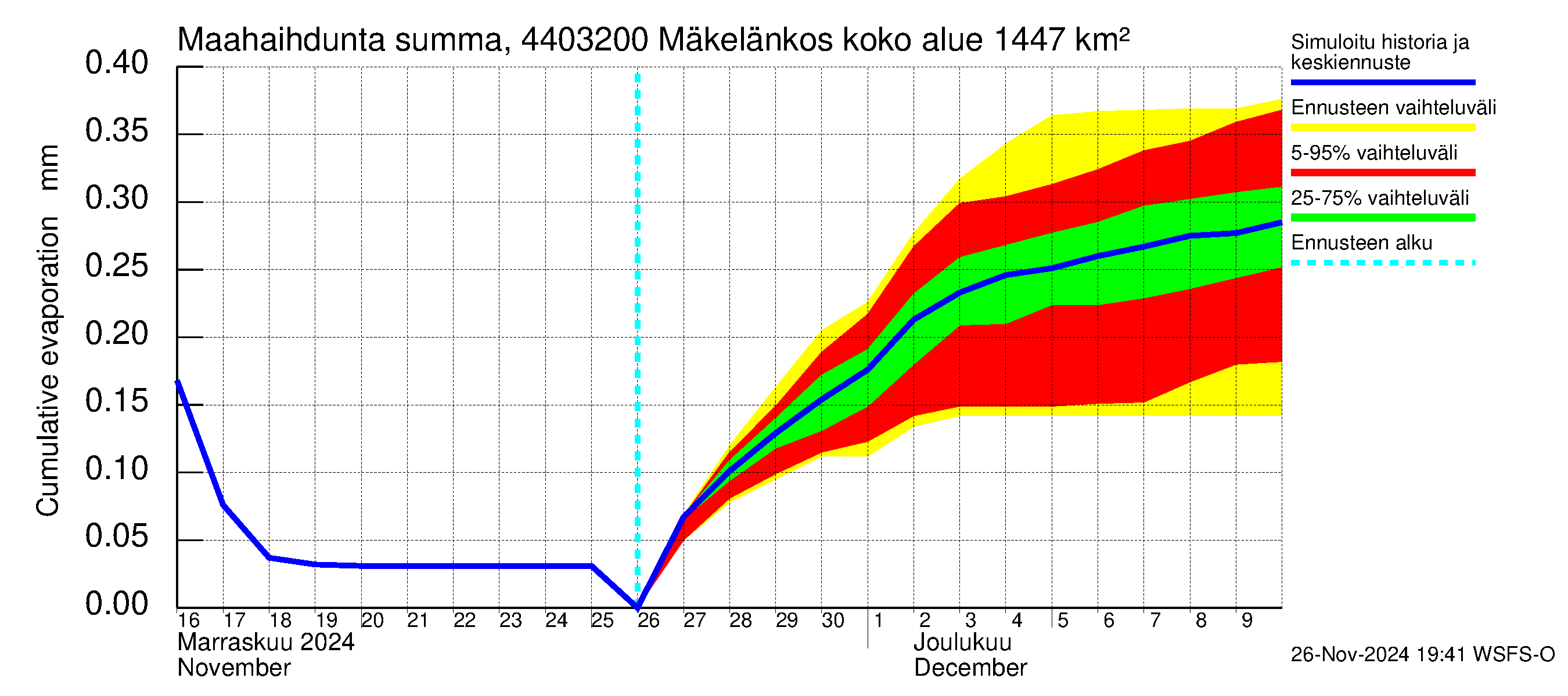 Lapuanjoen vesistöalue - Mäkelänkoski: Haihdunta maa-alueelta - summa