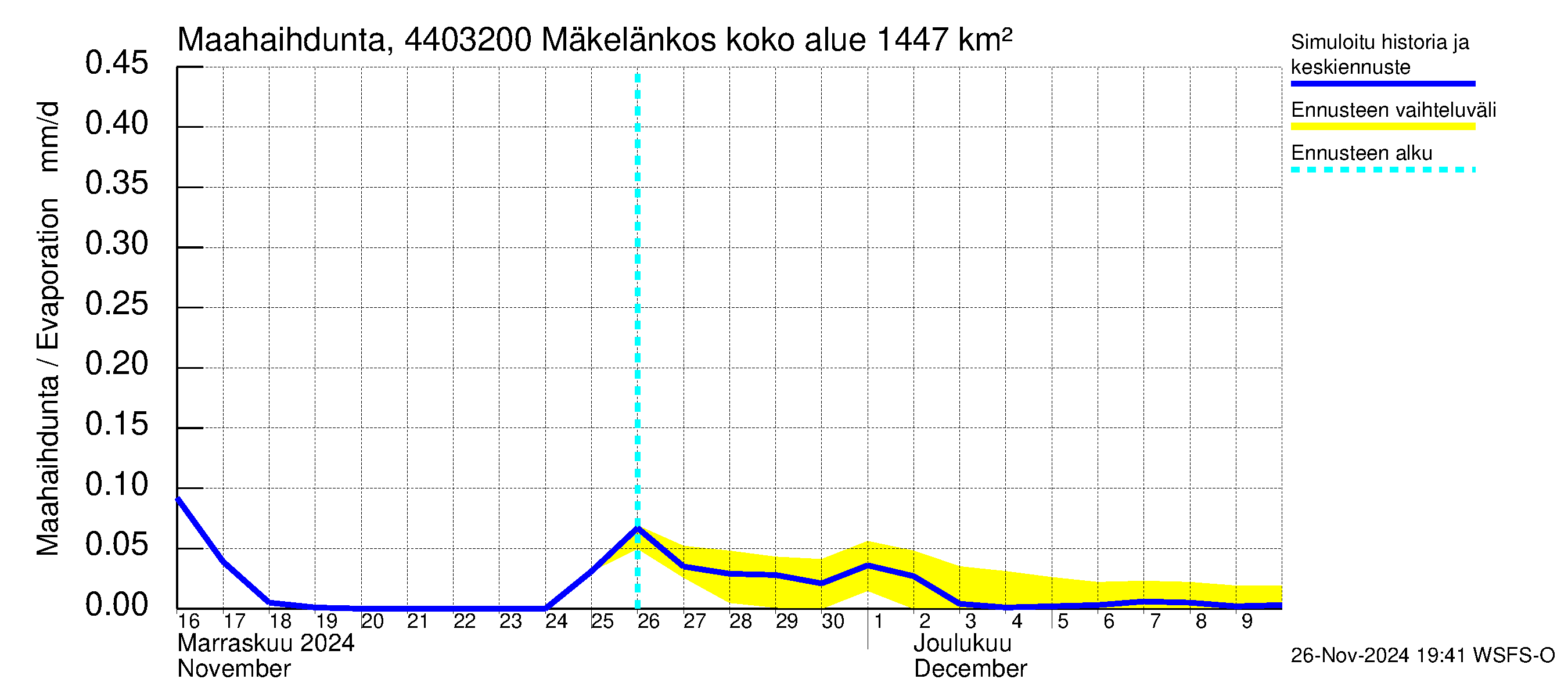 Lapuanjoen vesistöalue - Mäkelänkoski: Haihdunta maa-alueelta